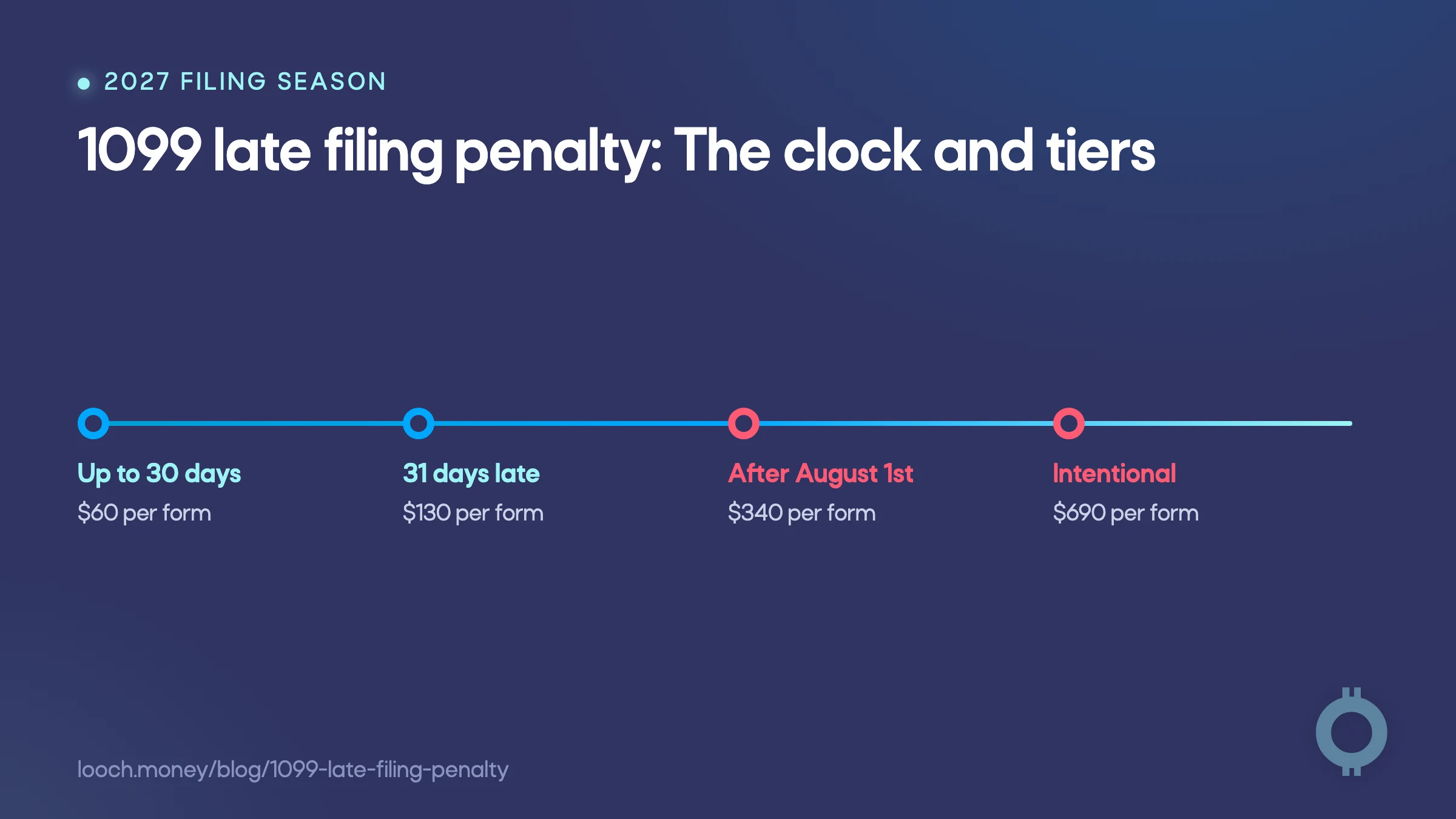 1099 late filing penalty tiers by how long a form remains late.