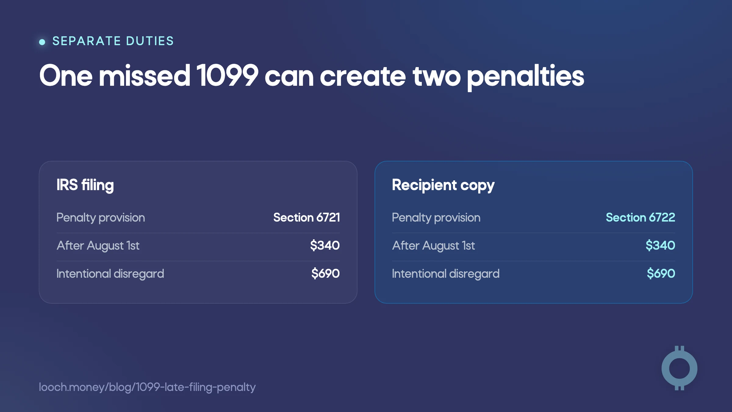 1099 late filing penalty comparison for IRS filing and recipient copies.