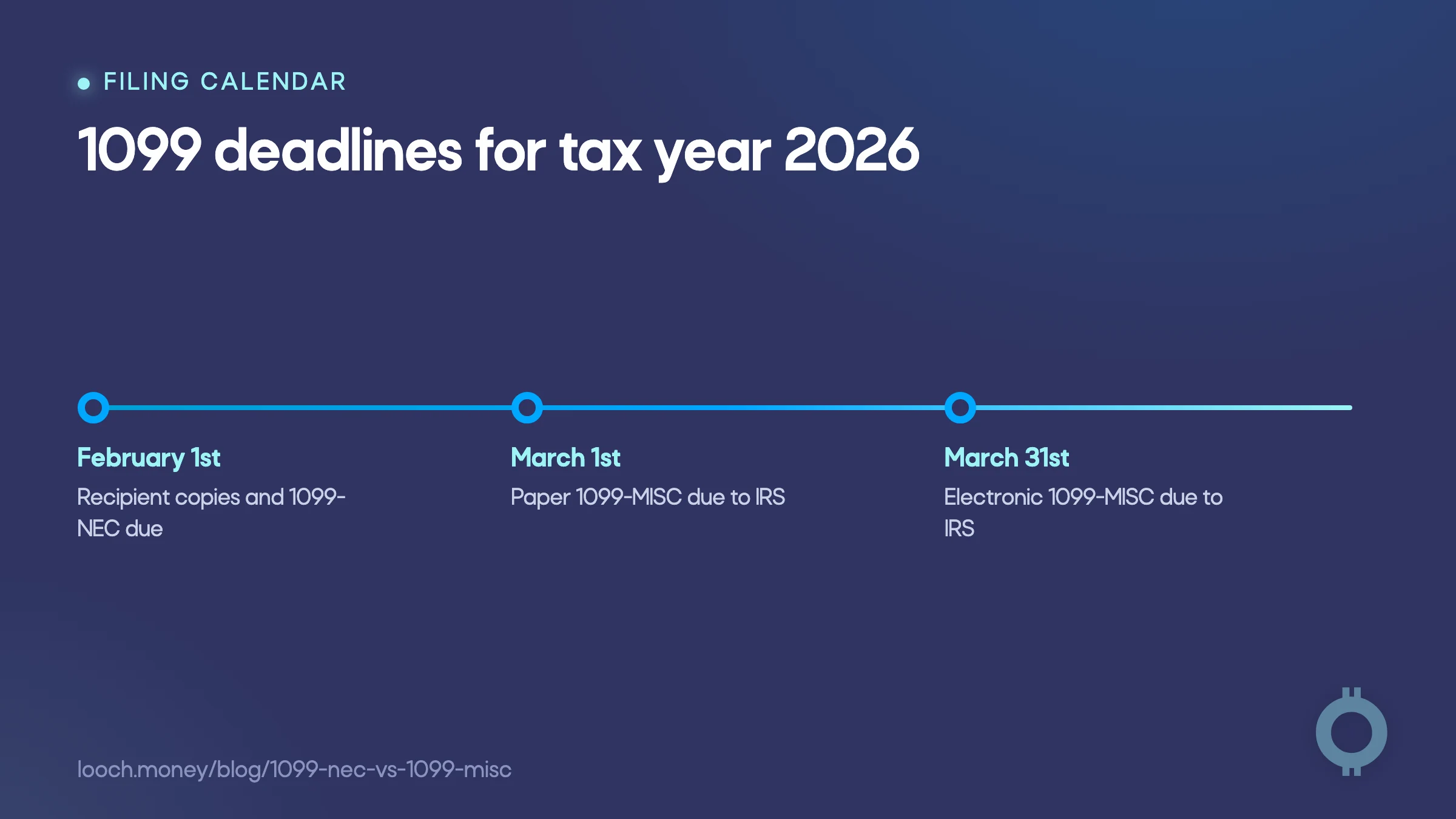 1099-NEC vs 1099-MISC filing deadlines for tax year 2026.