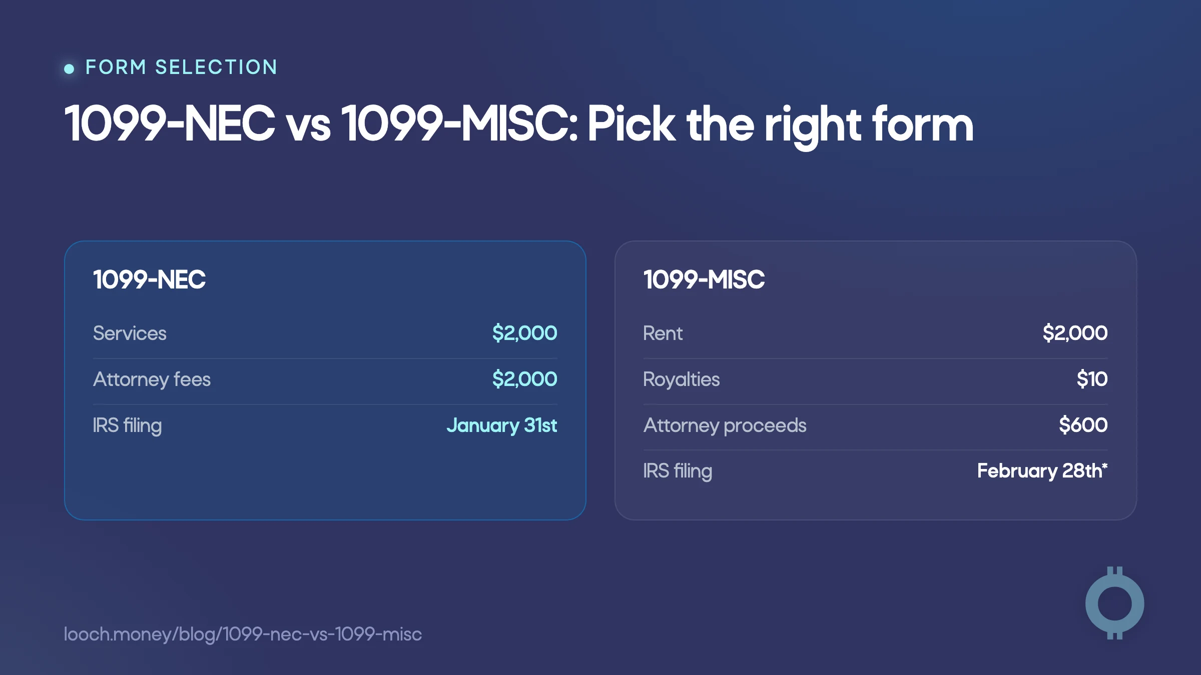 1099-NEC vs 1099-MISC payment types, thresholds, and IRS filing dates.