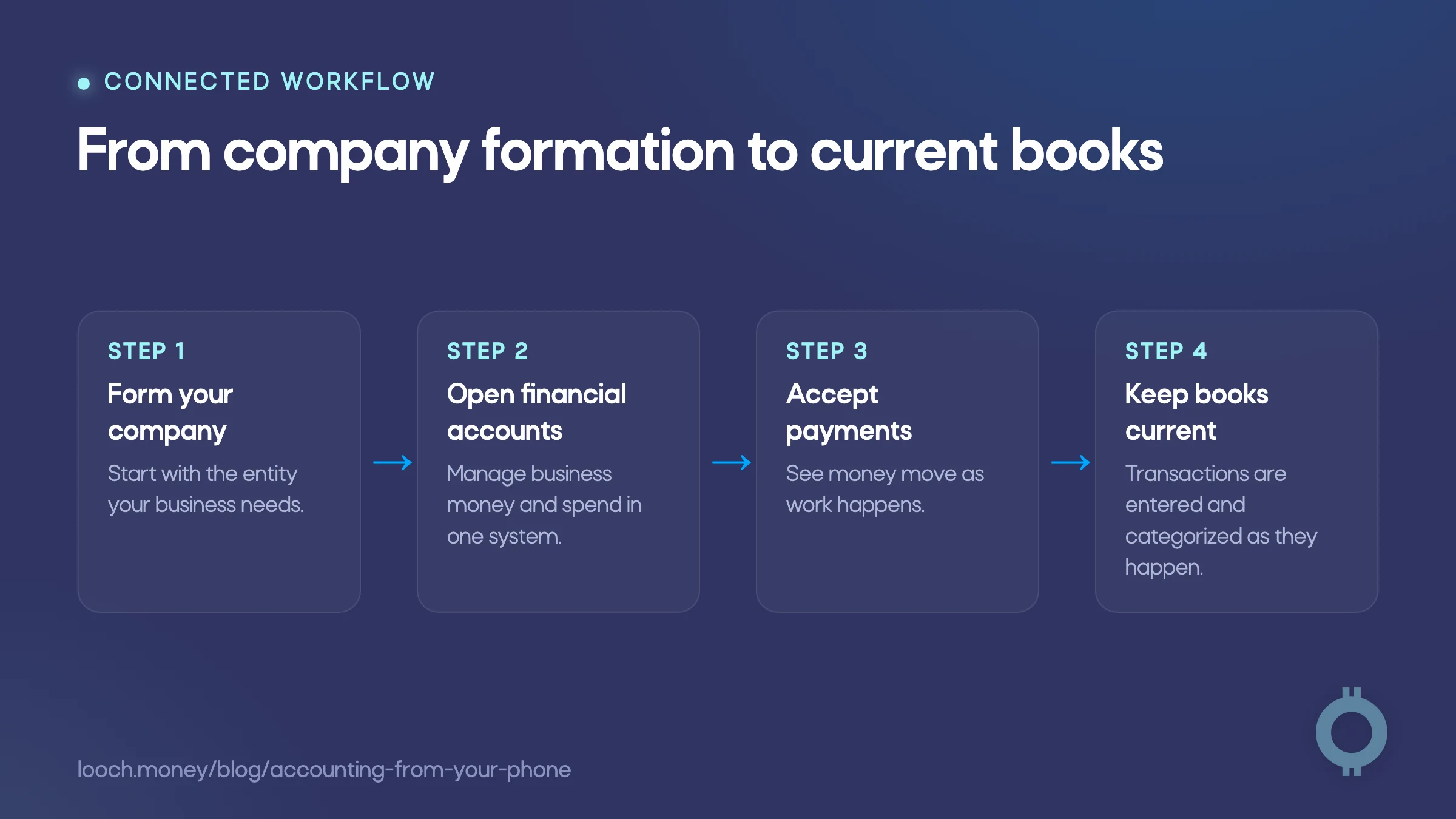 Accounting from your phone workflow from company formation to current books