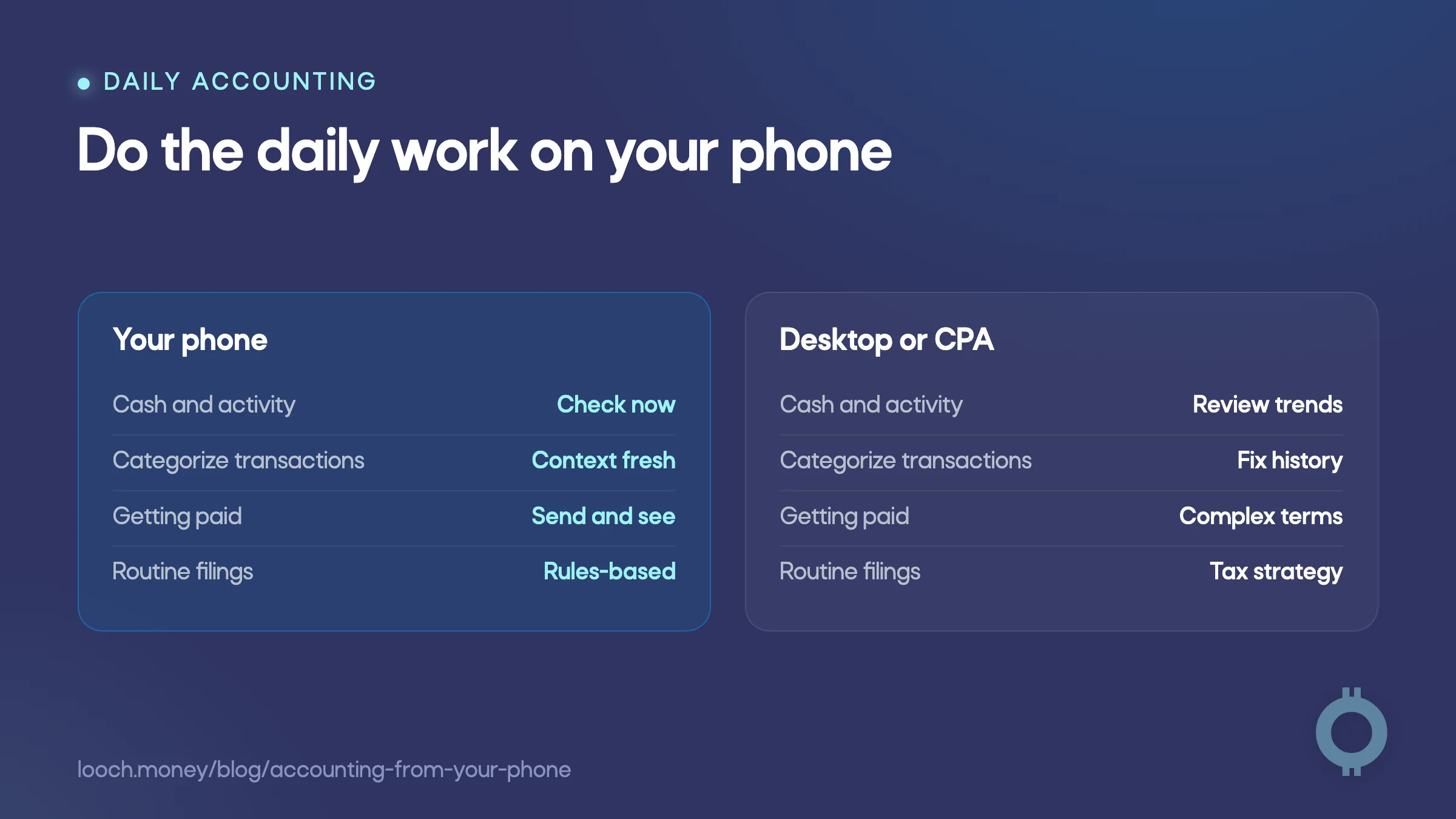 Accounting from your phone comparison of daily work and complex work