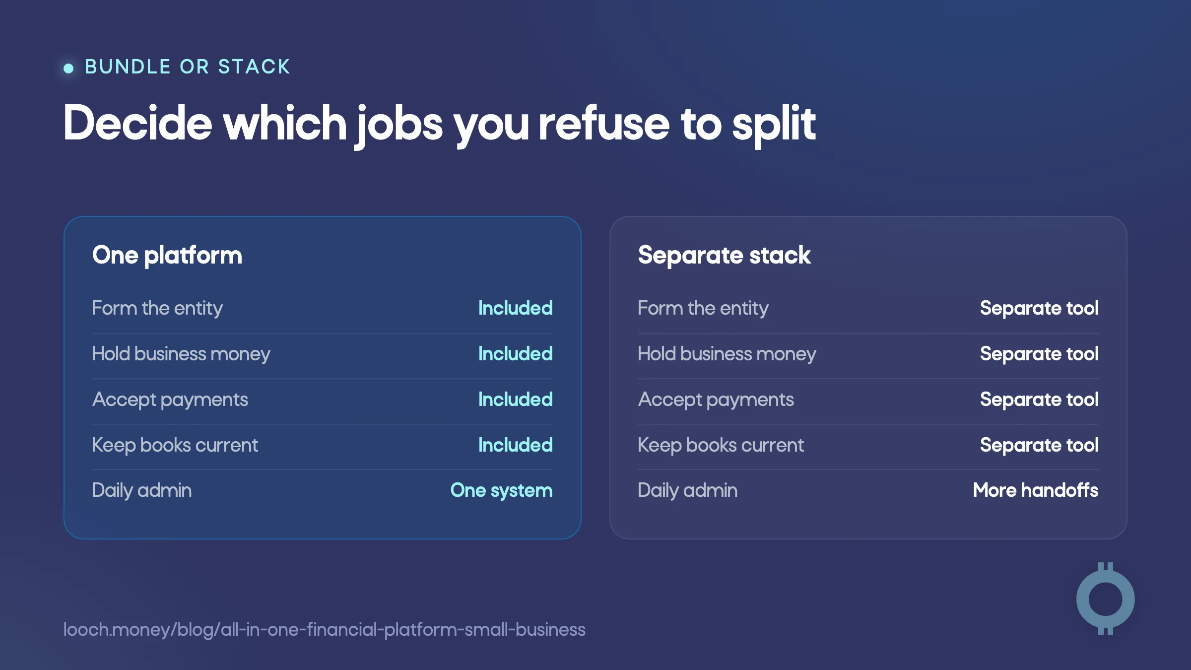 Comparison of an all-in-one financial platform for a new small business and a separate stack.