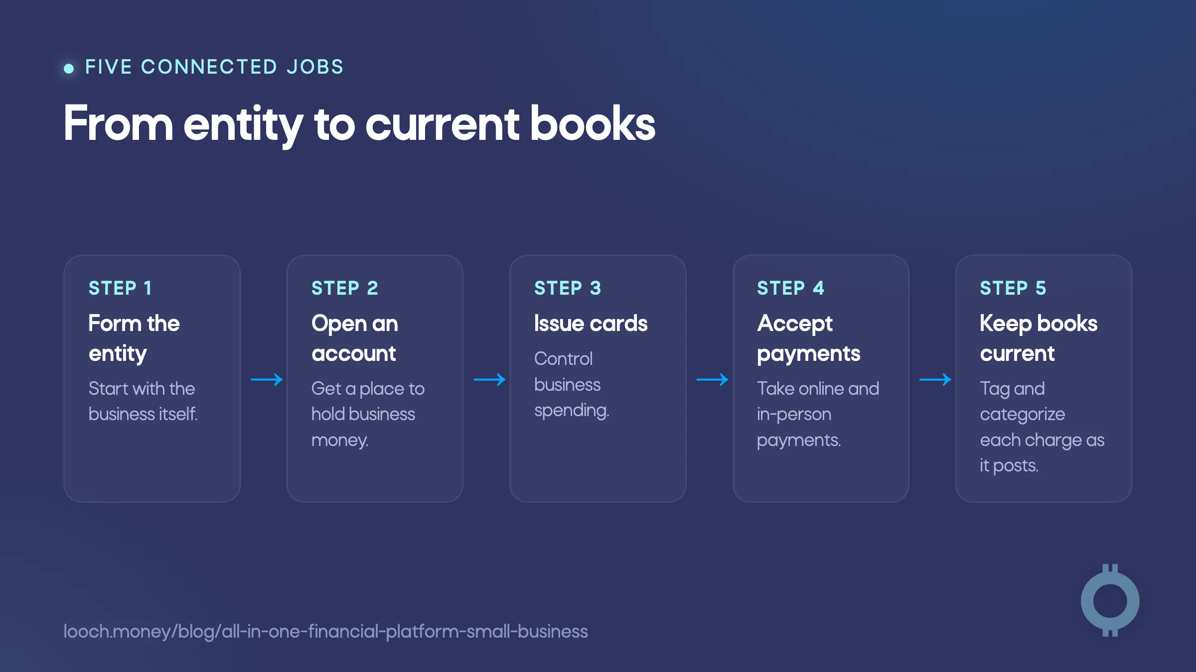 Flow showing how an all-in-one financial platform for a new small business connects five jobs.