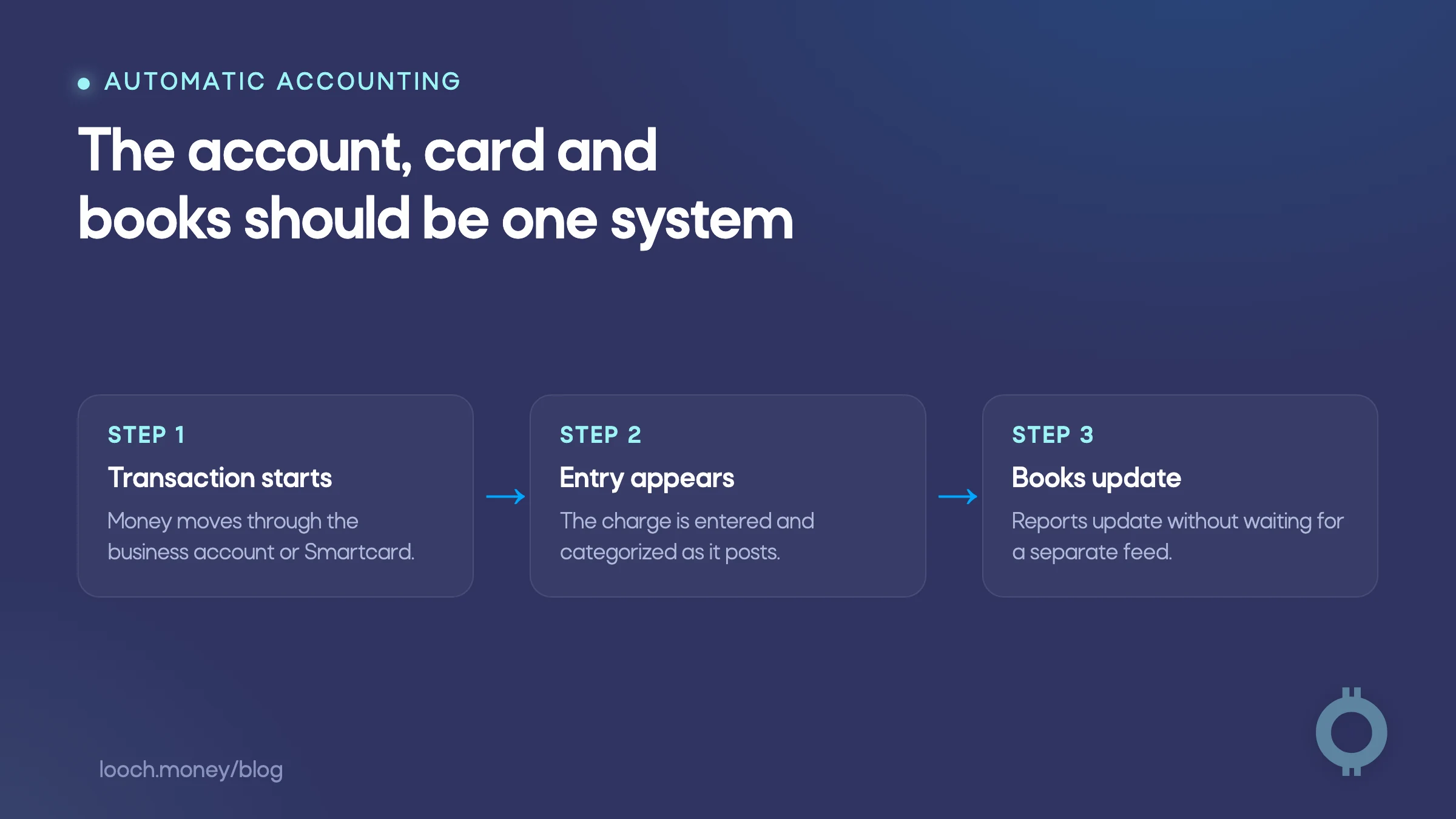 Automatic accounting software for solo founders shown as a three-step transaction flow.