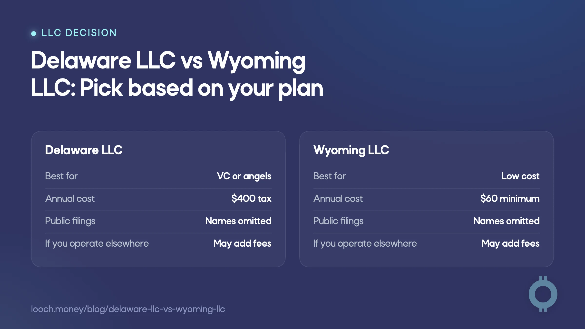 Delaware LLC vs Wyoming LLC comparison for investment plans, privacy, and annual costs.