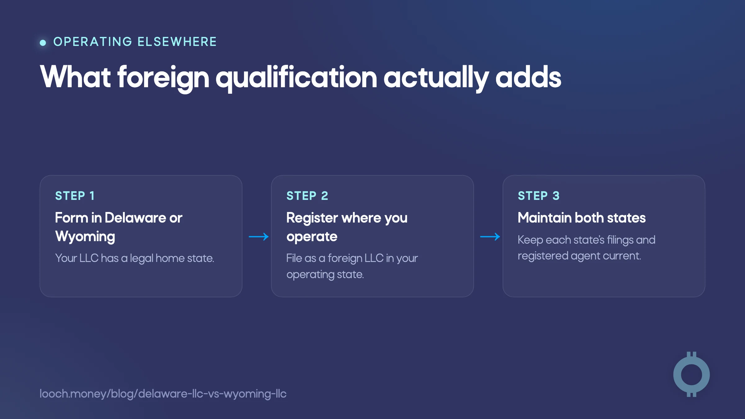 Delaware LLC vs Wyoming LLC foreign qualification steps for founders operating in another state.