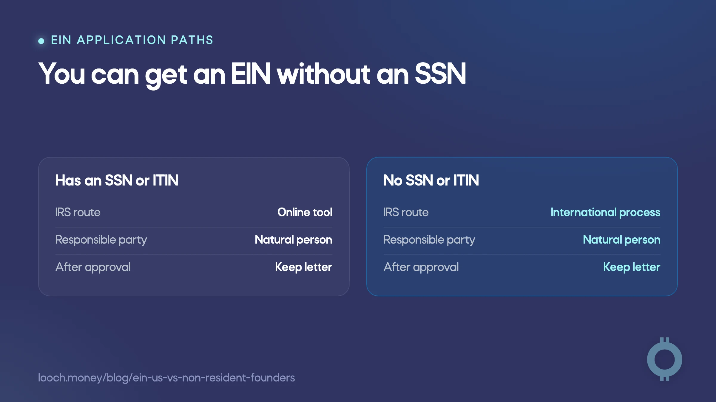 How to get an EIN without an SSN: Two IRS application routes.