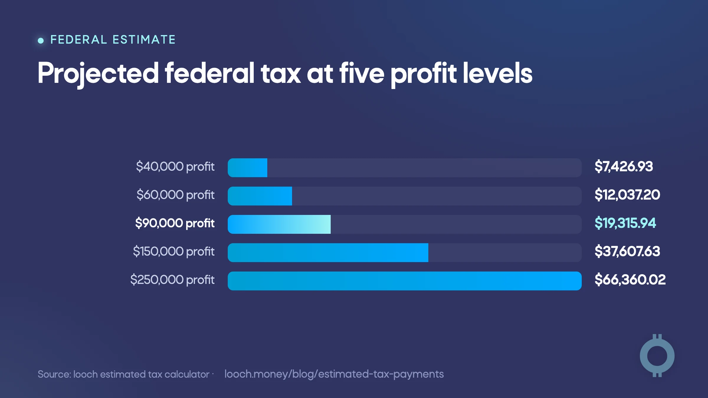 Estimated tax payments 2026 projected federal tax across five profit levels