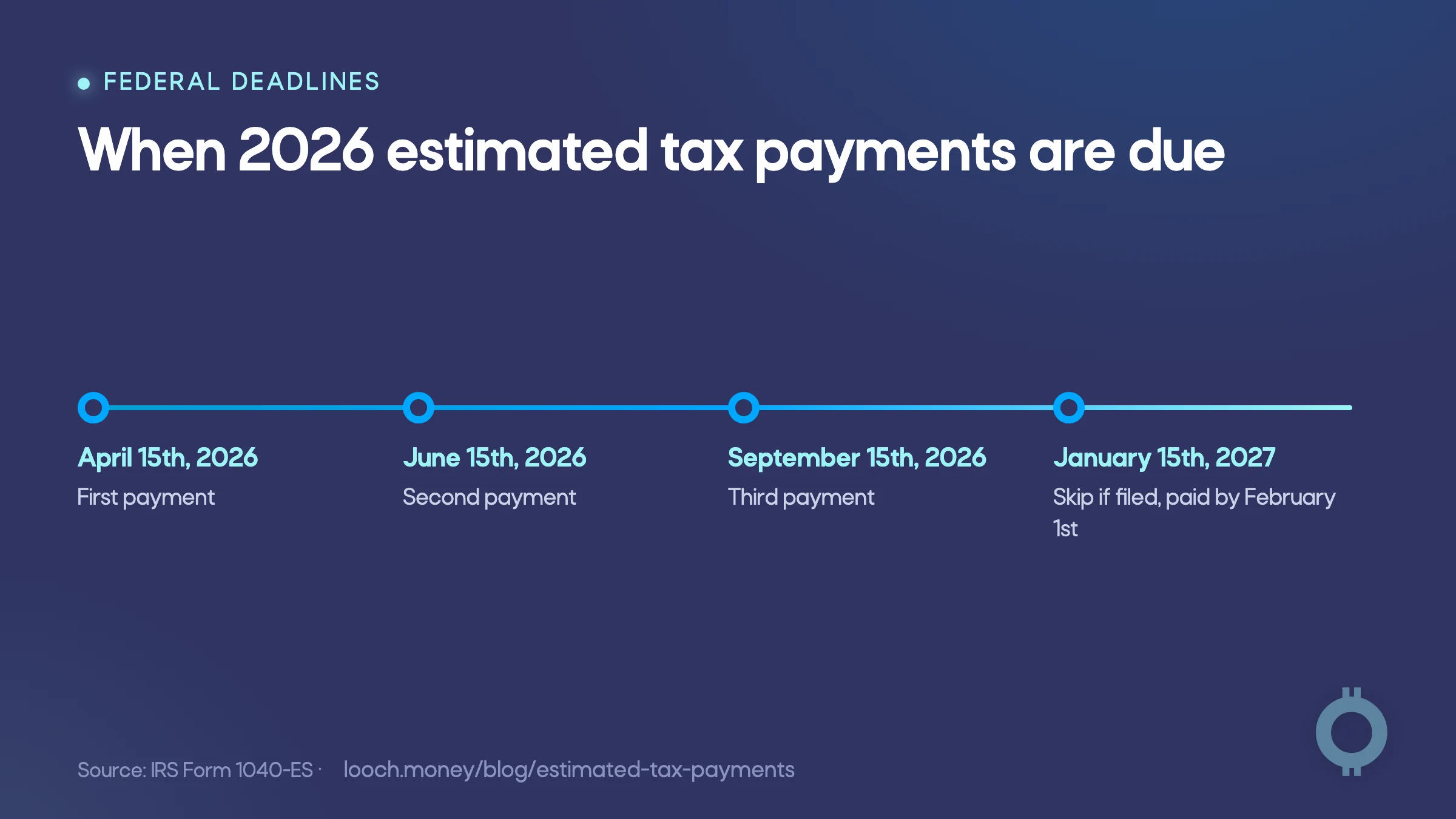 Estimated tax payments 2026 timeline showing the four federal due dates