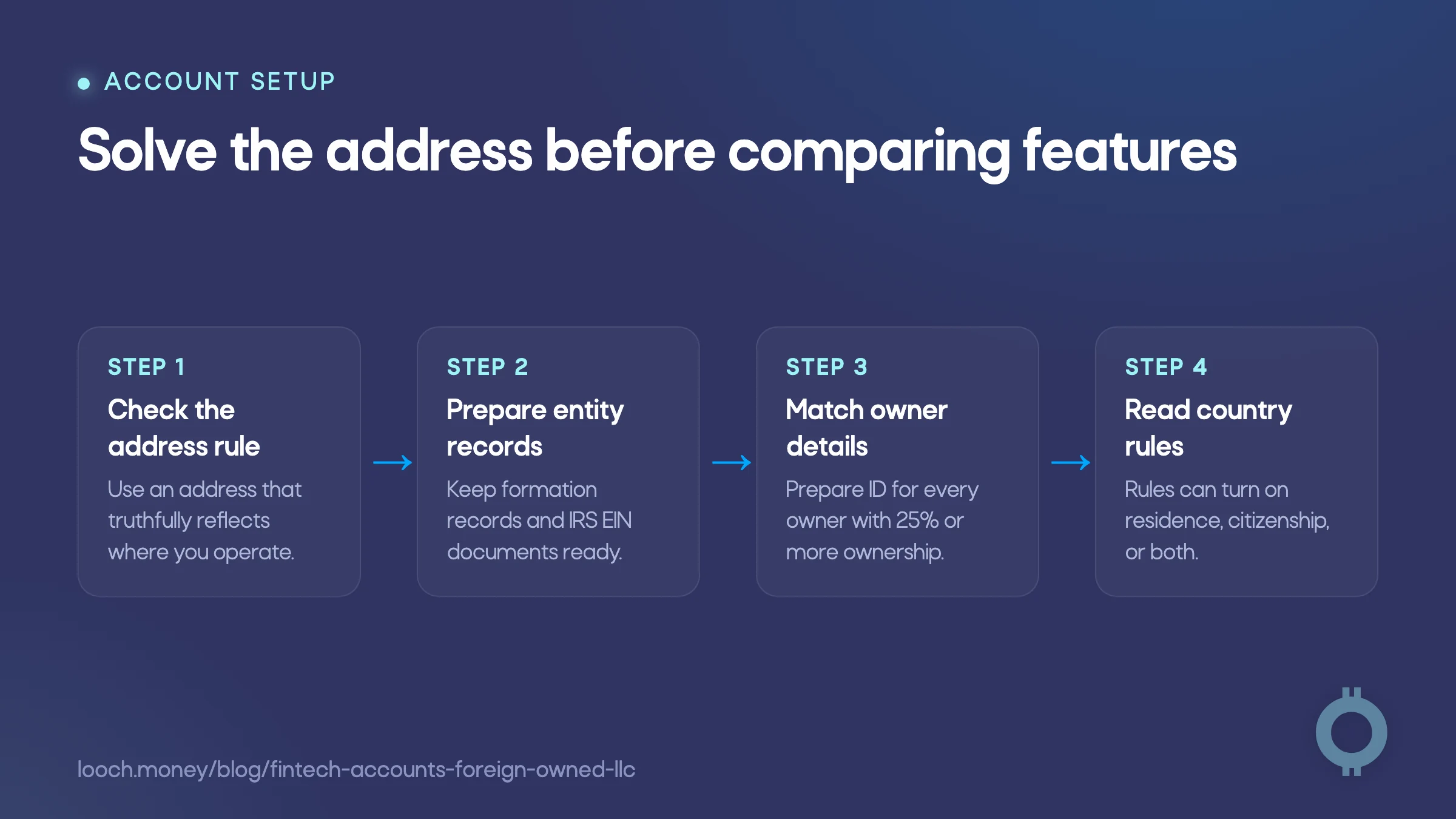 Steps for fintech accounts for a foreign-owned US LLC before applying.