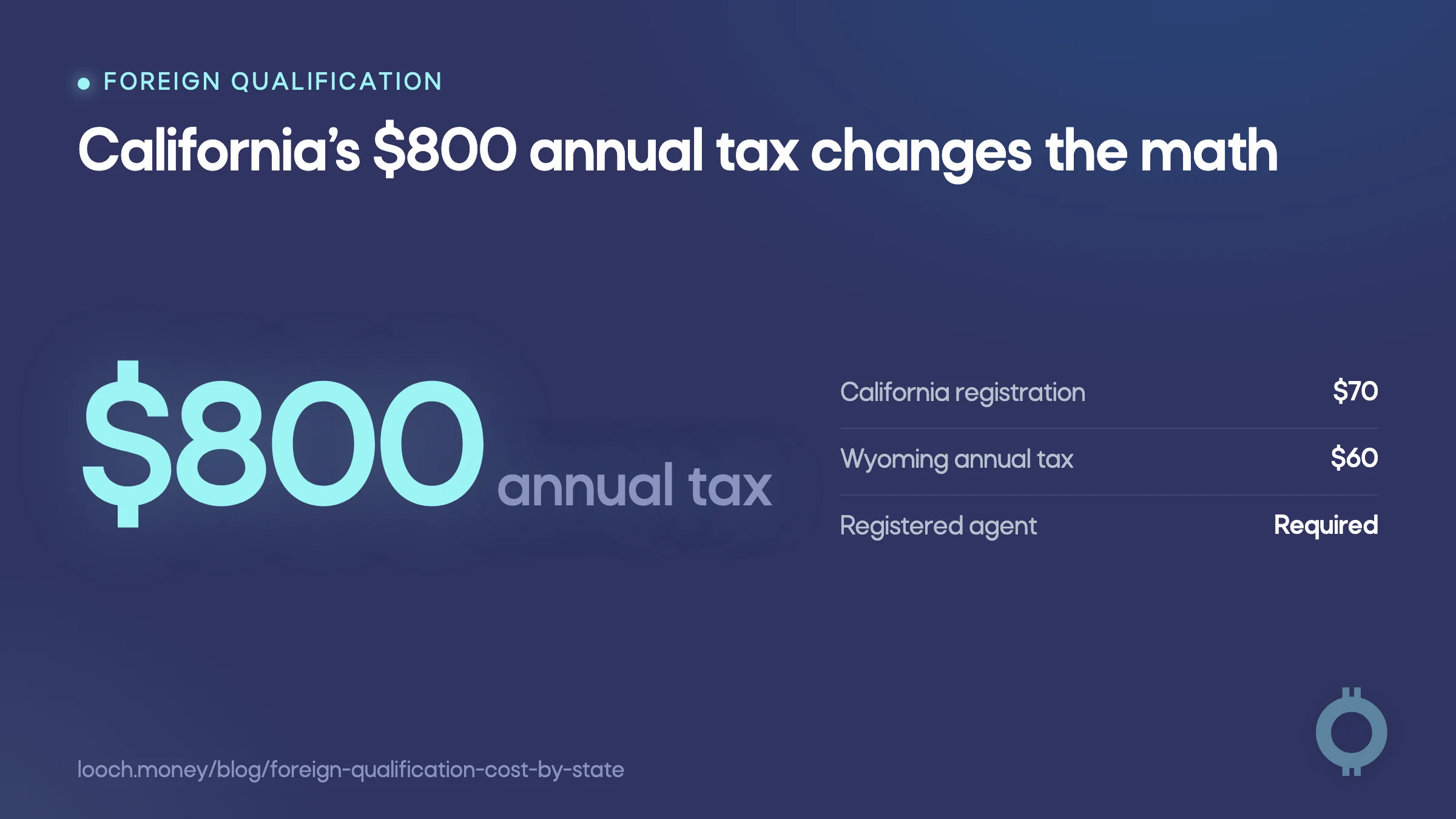 Foreign qualification cost by state: California’s $800 annual tax and registration costs.
