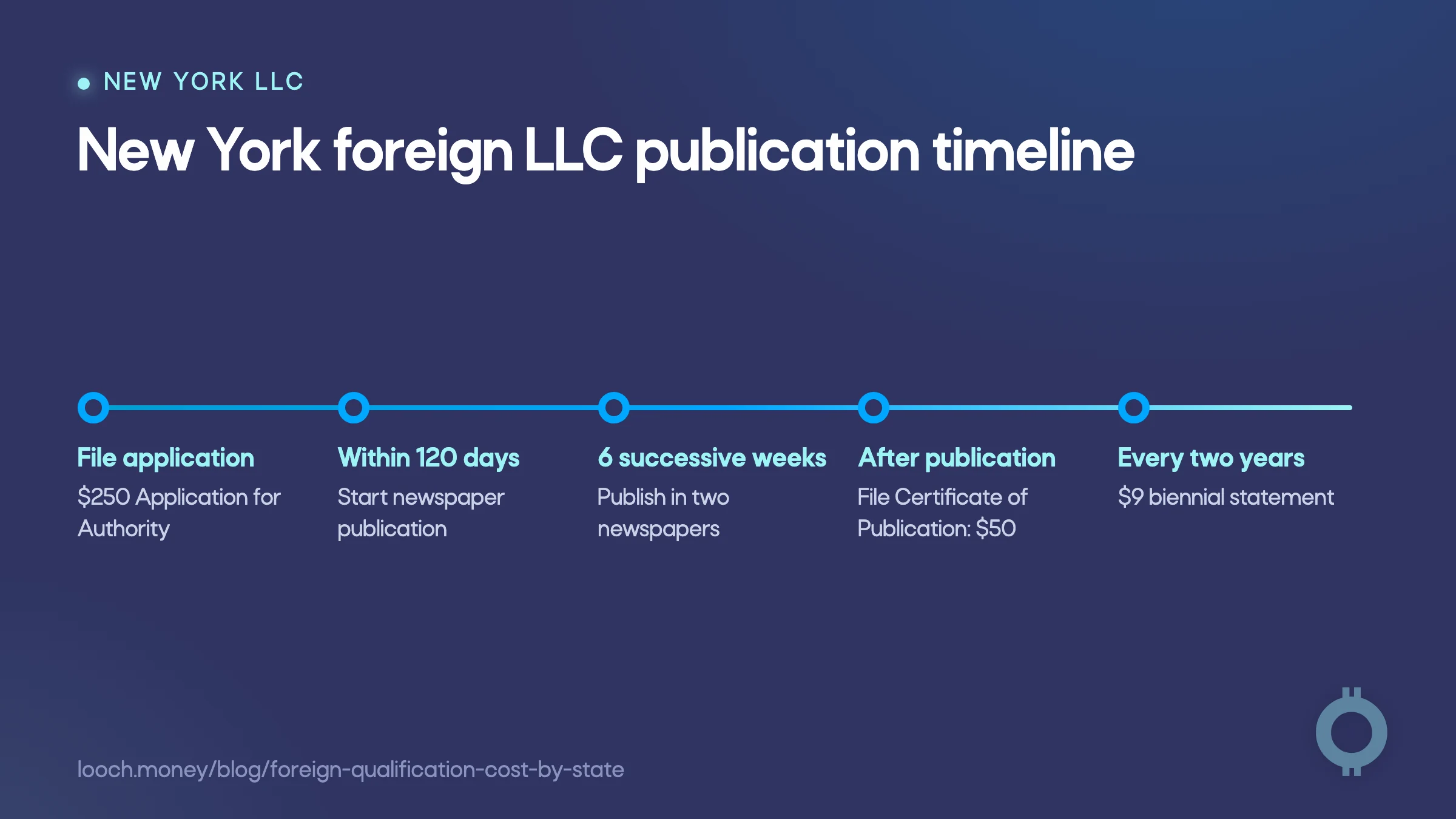 Foreign qualification cost by state timeline for New York’s foreign LLC publication requirement.