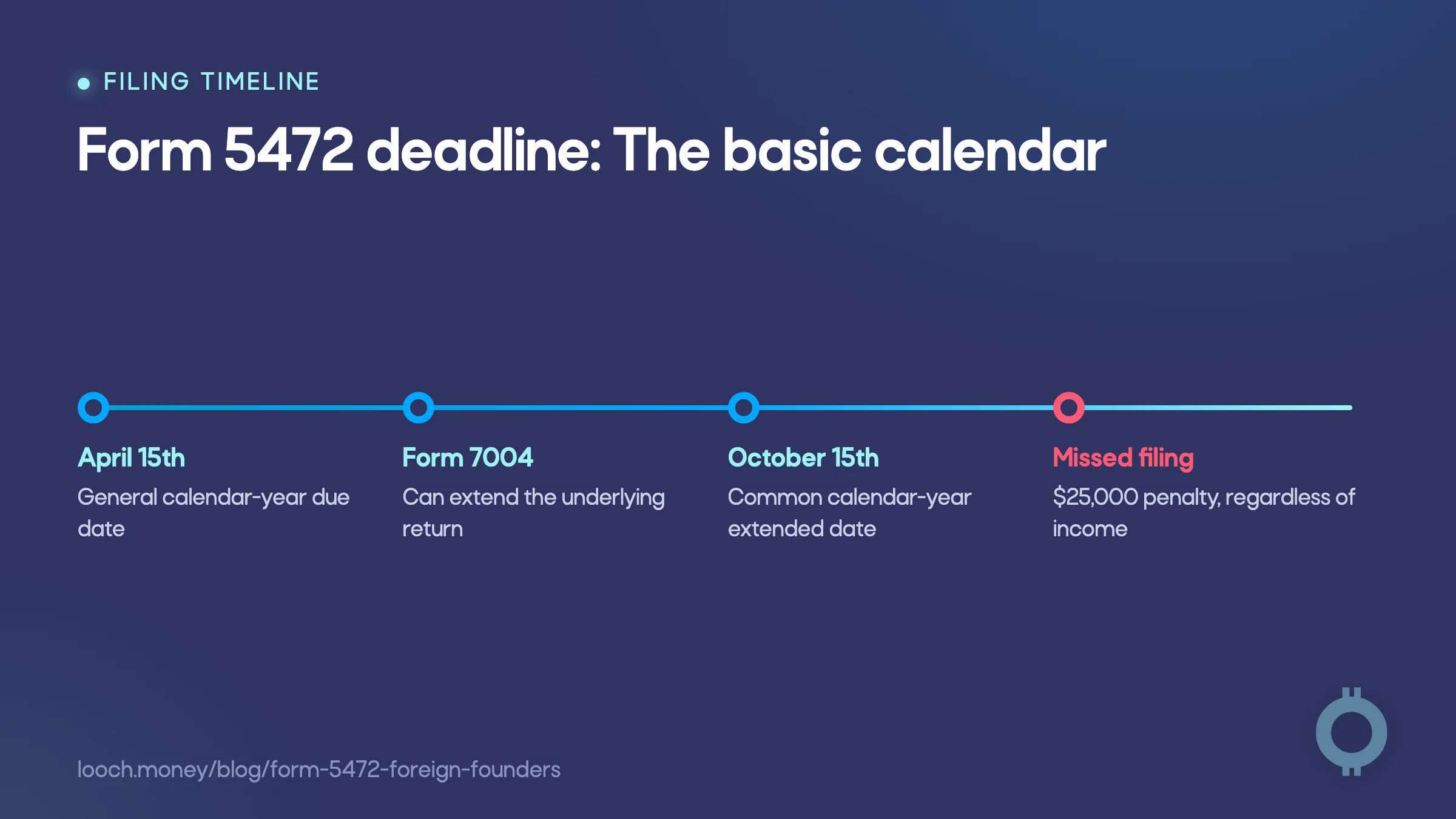 This timeline shows the IRS Form 5472 deadline for calendar-year foreign founders.