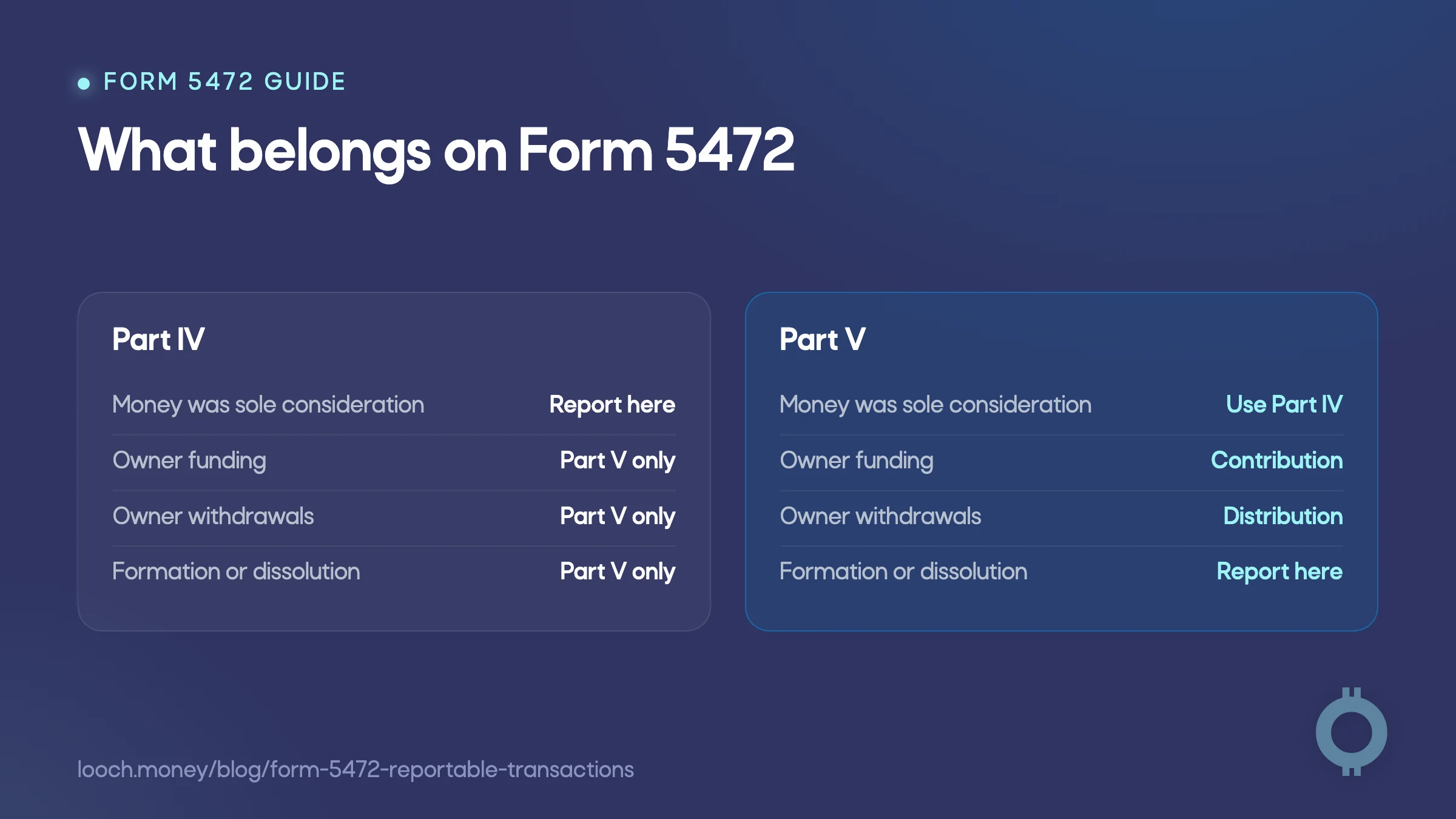 Form 5472 reportable transactions divided between Part IV and Part V.