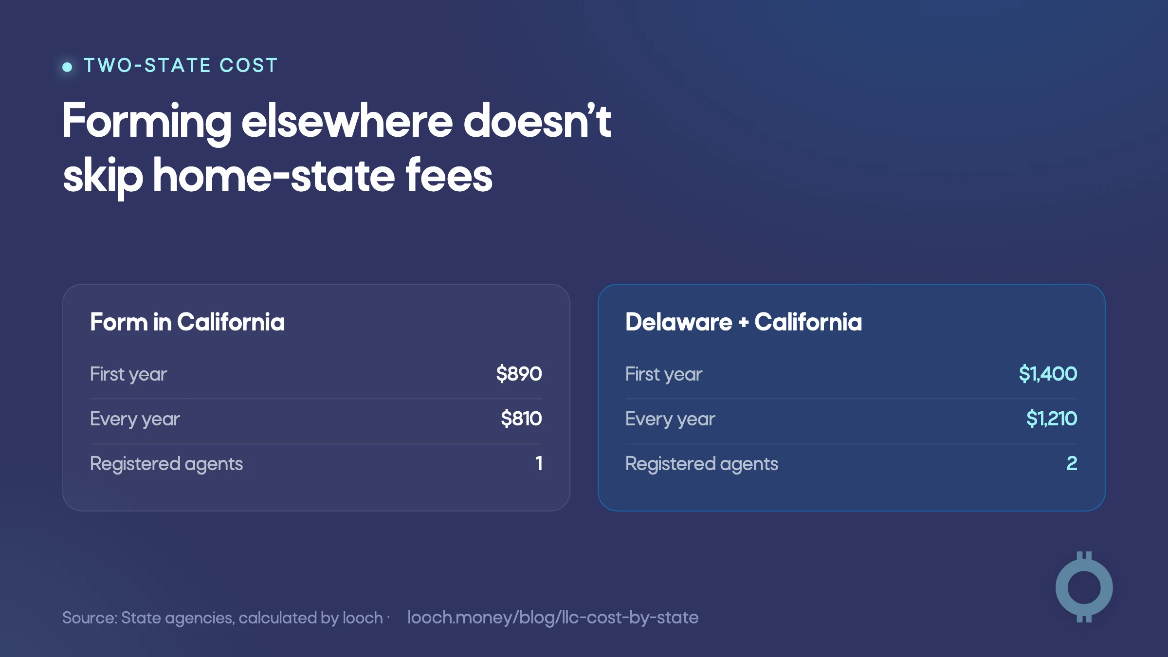 Foreign LLC registration adds Delaware and California state costs