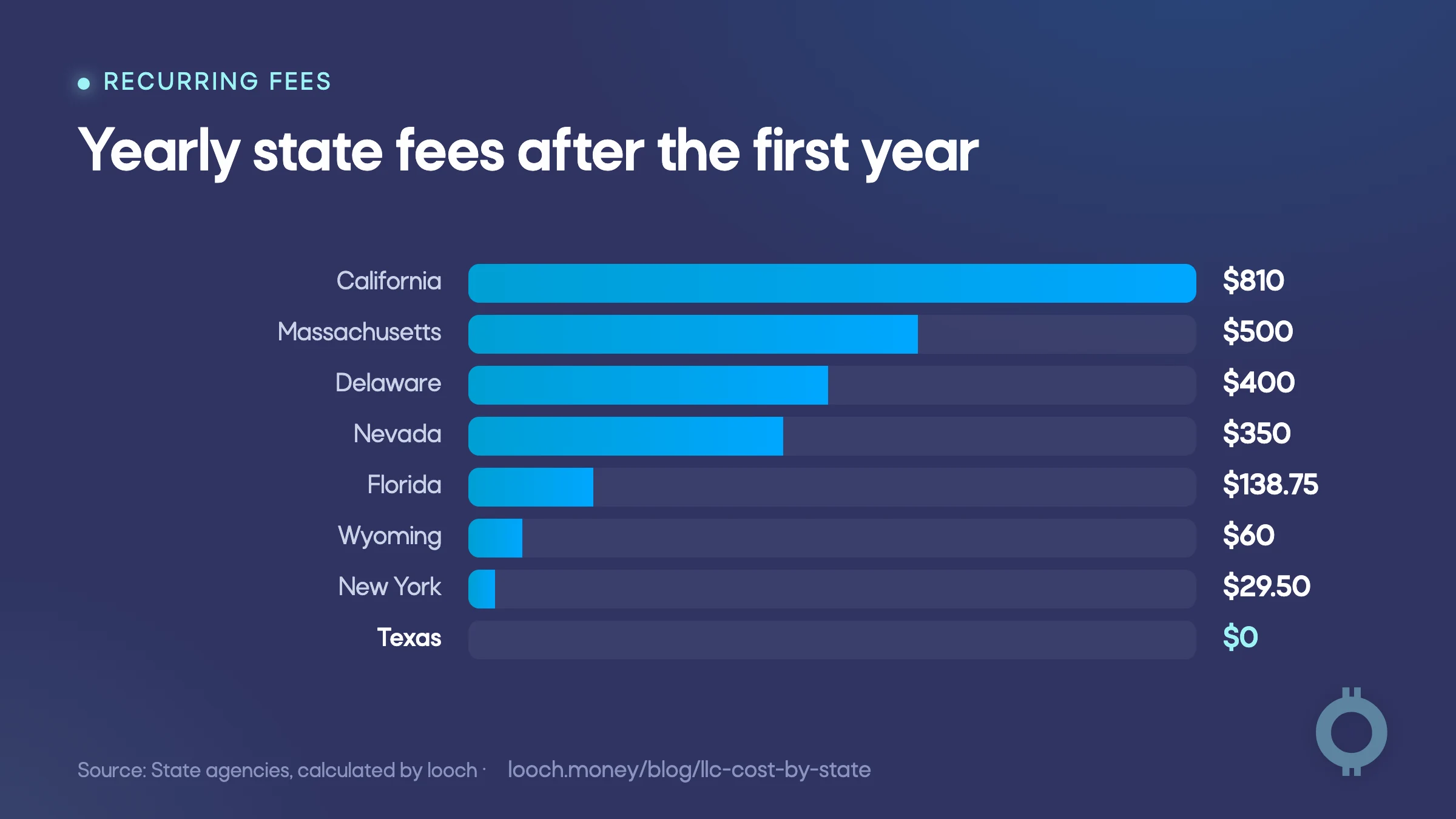 LLC annual fees by state after the first year in eight states