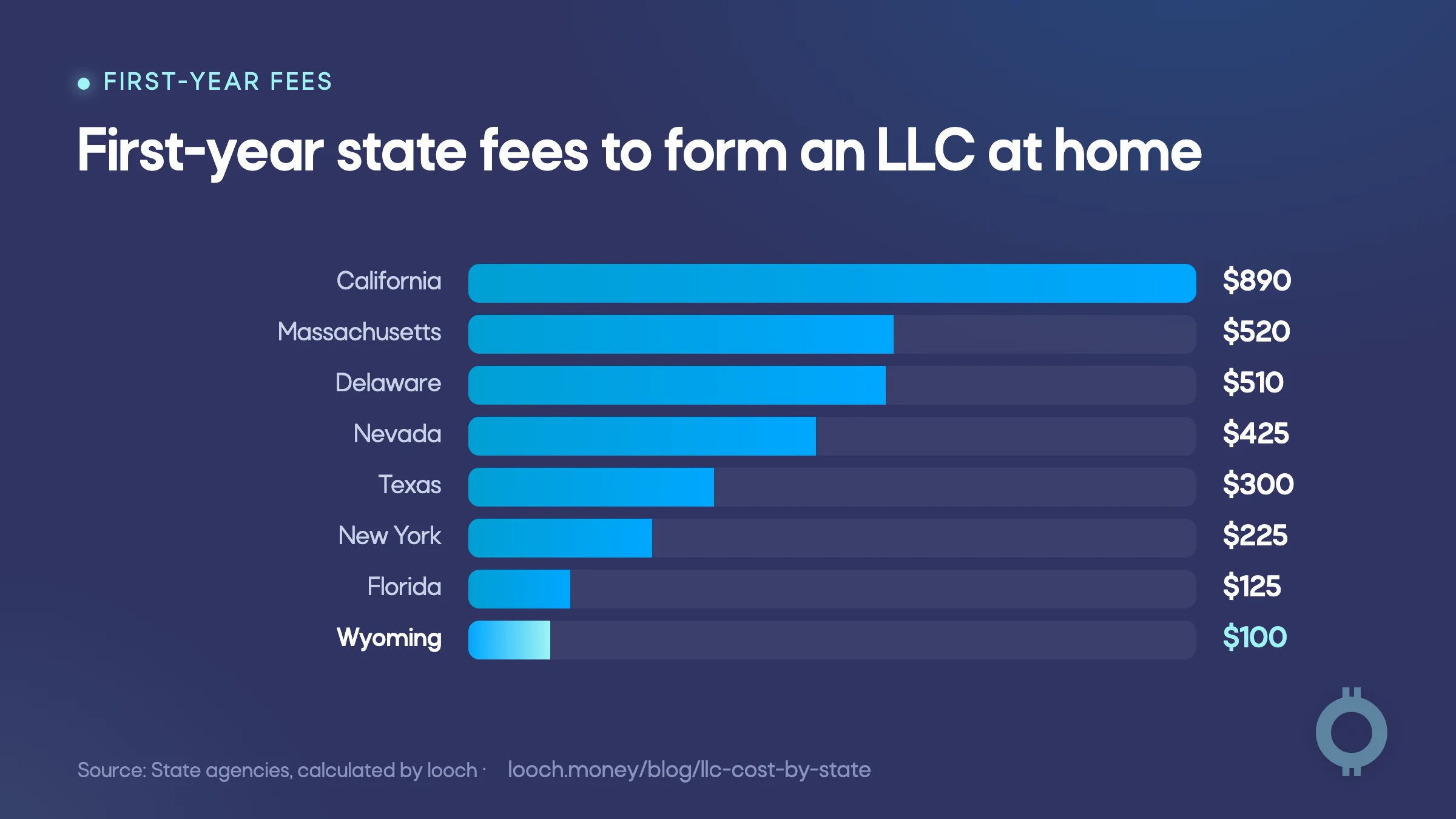 LLC cost by state for first-year formation fees in eight states