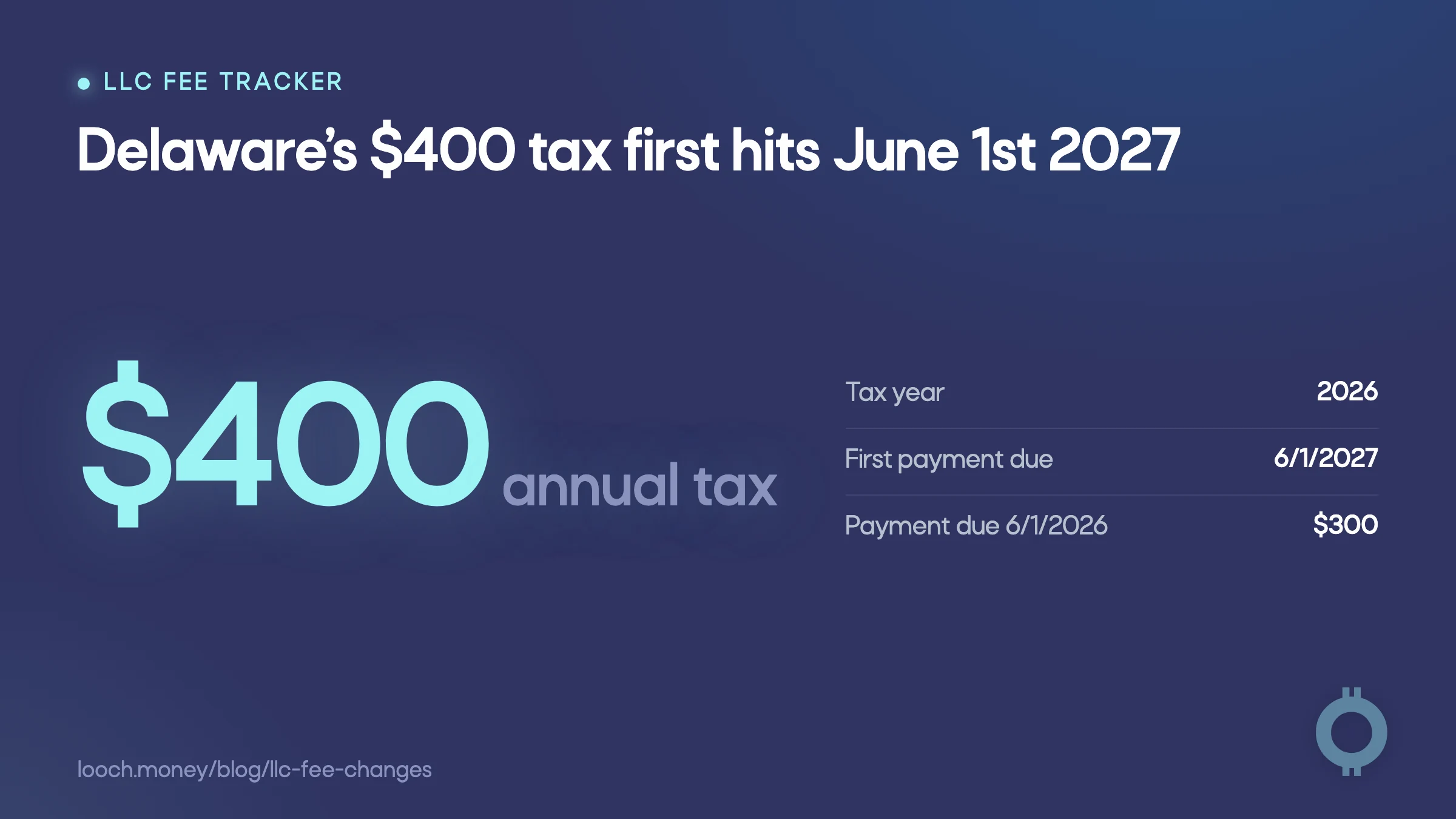 LLC filing fee changes tracker showing Delaware’s first $400 annual tax payment deadline.