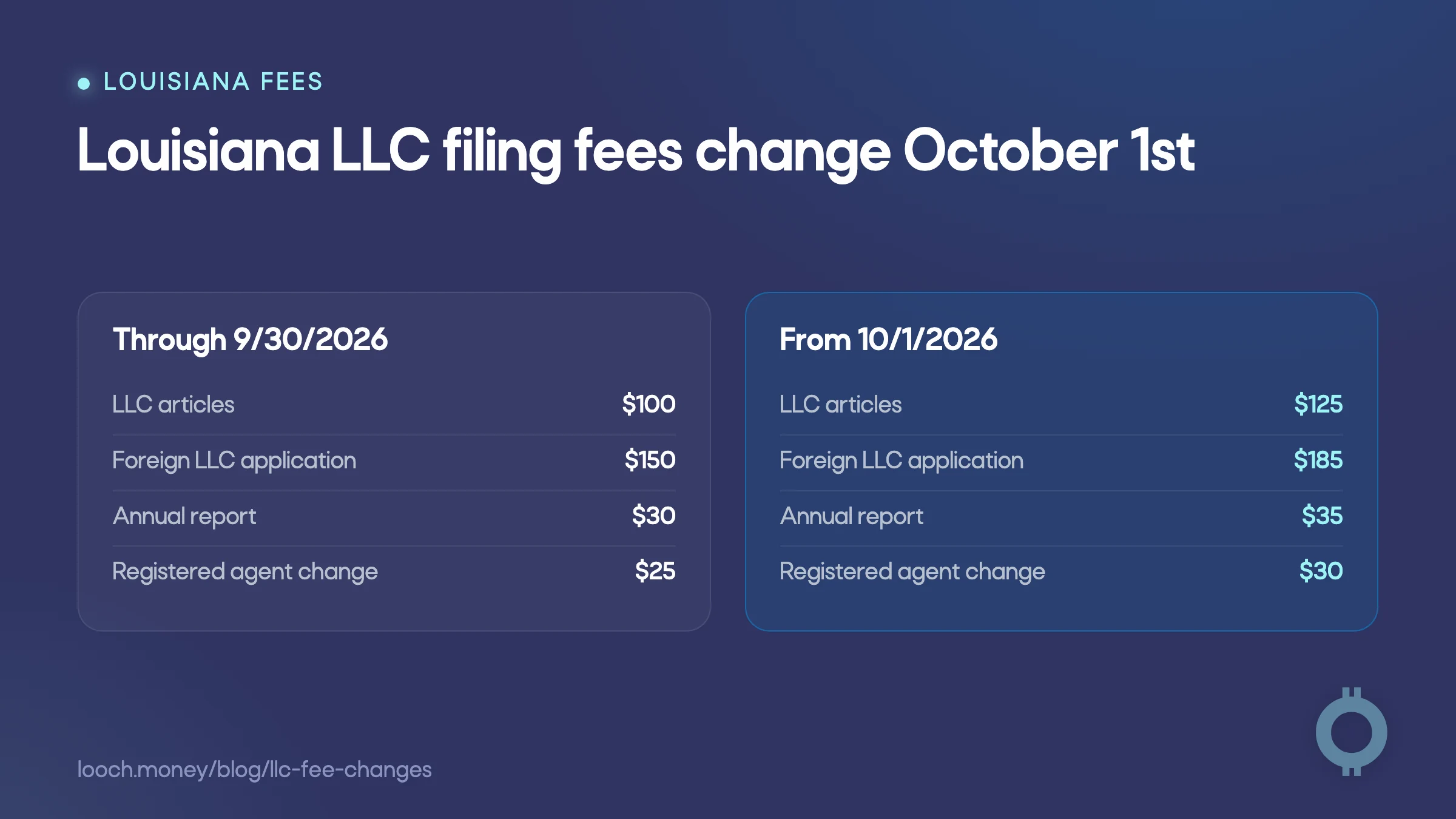 LLC filing fee changes comparison for Louisiana filings before and after October 1st.