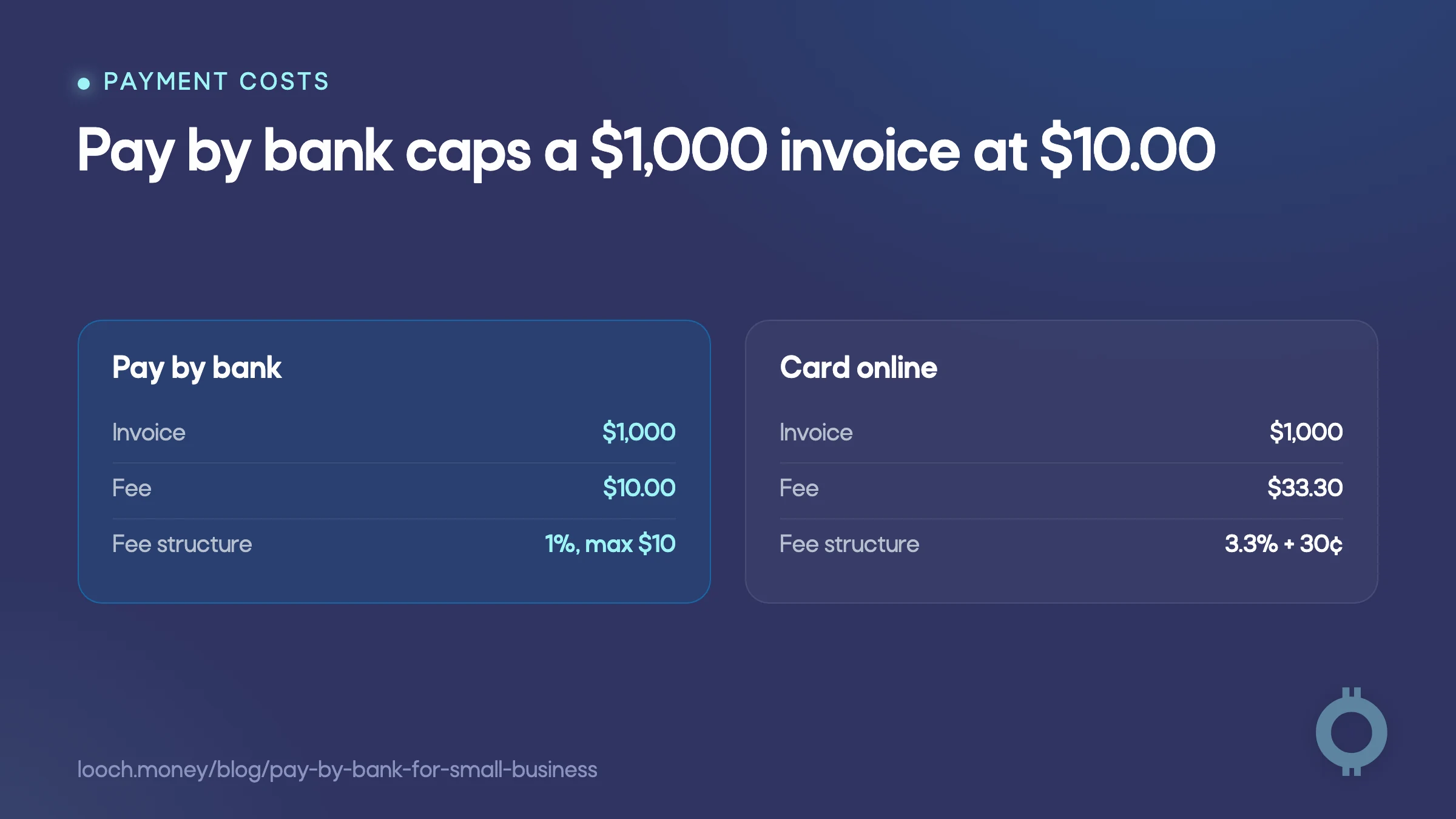 Pay by bank for small business compared with online card fees on a $1,000 invoice.