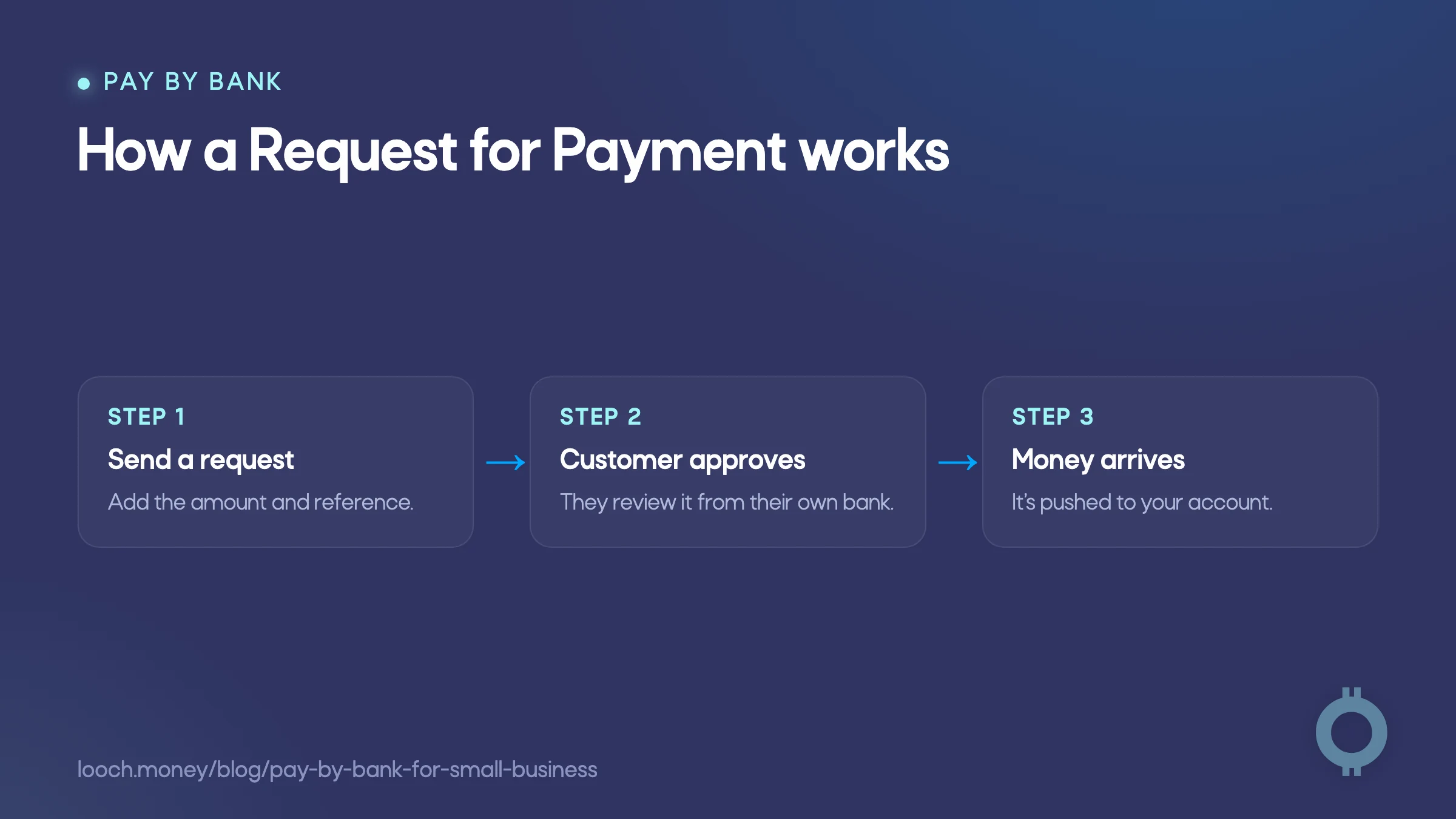 pay by bank for small business approval flow from customer approval to instant arrival.