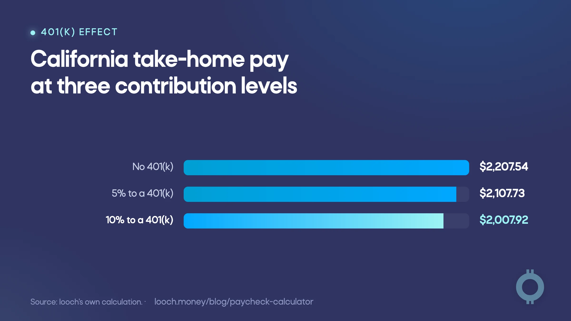 Paycheck calculator showing California take-home pay after 401(k) contributions