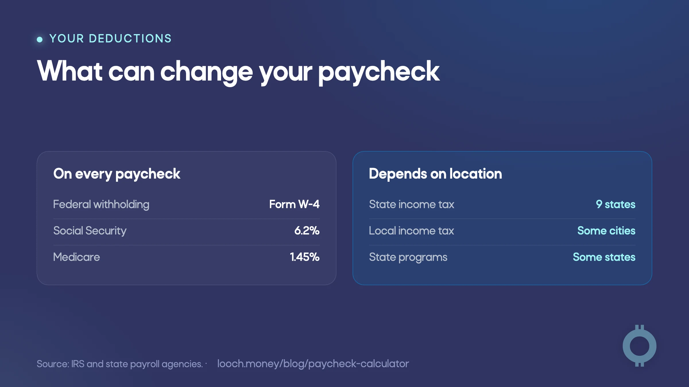 Paycheck calculator summary of deductions that apply everywhere or by location