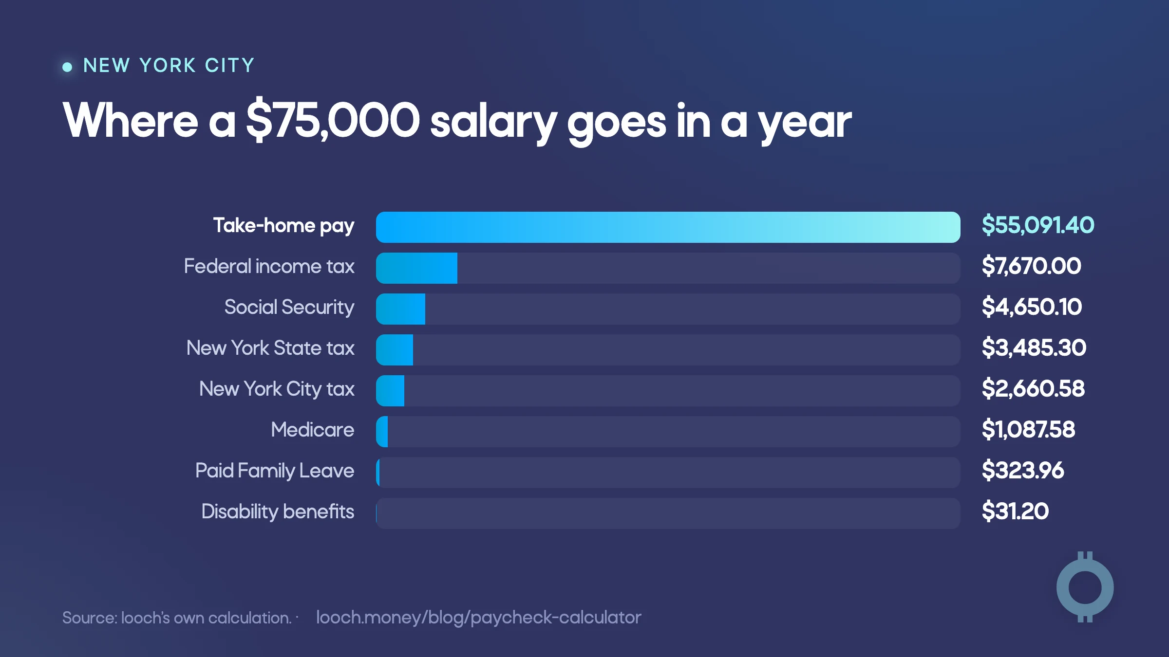 Paycheck calculator breakdown of a New York City salary