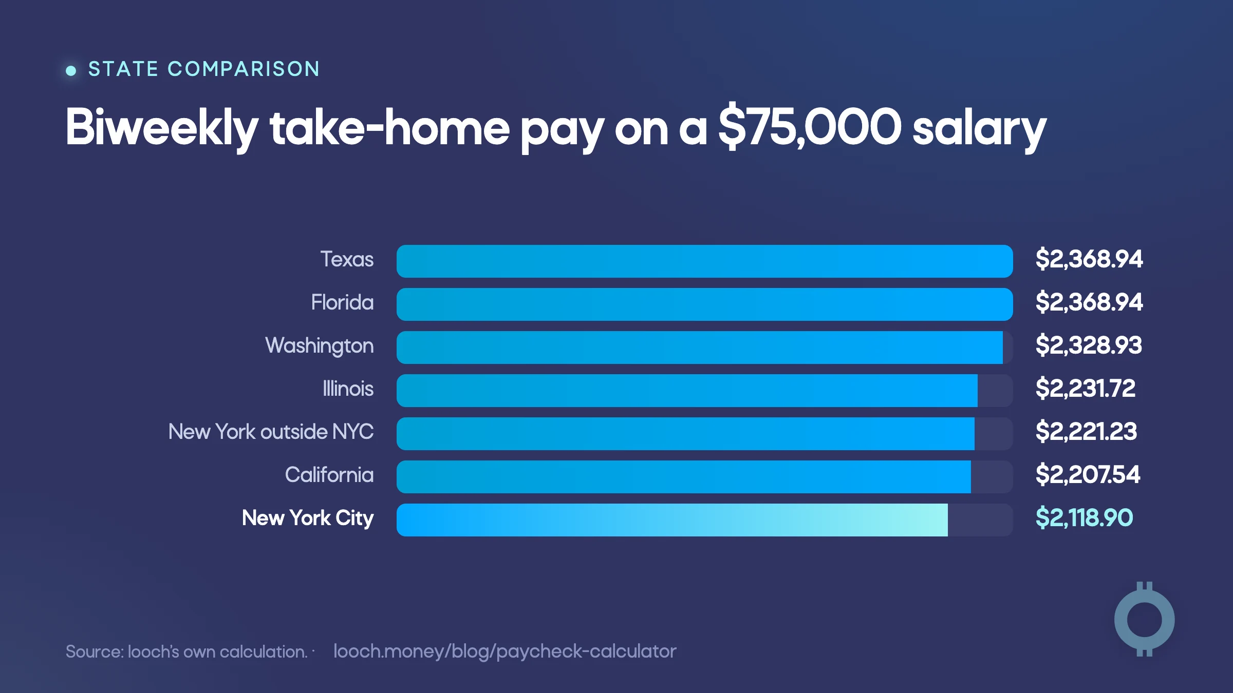 Paycheck calculator comparing take-home pay across seven locations