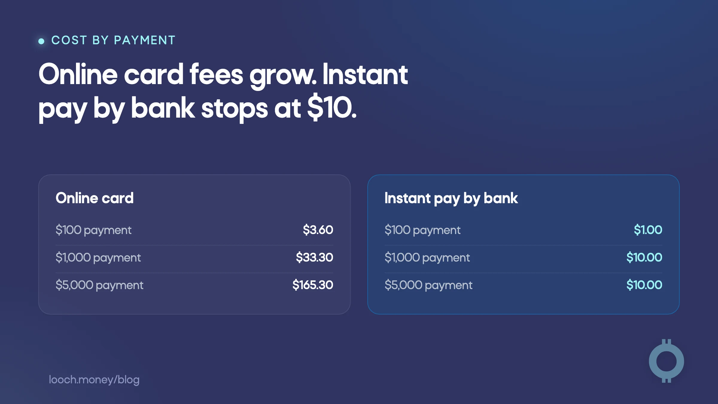 Compare costs to reduce card processing fees with instant pay by bank.