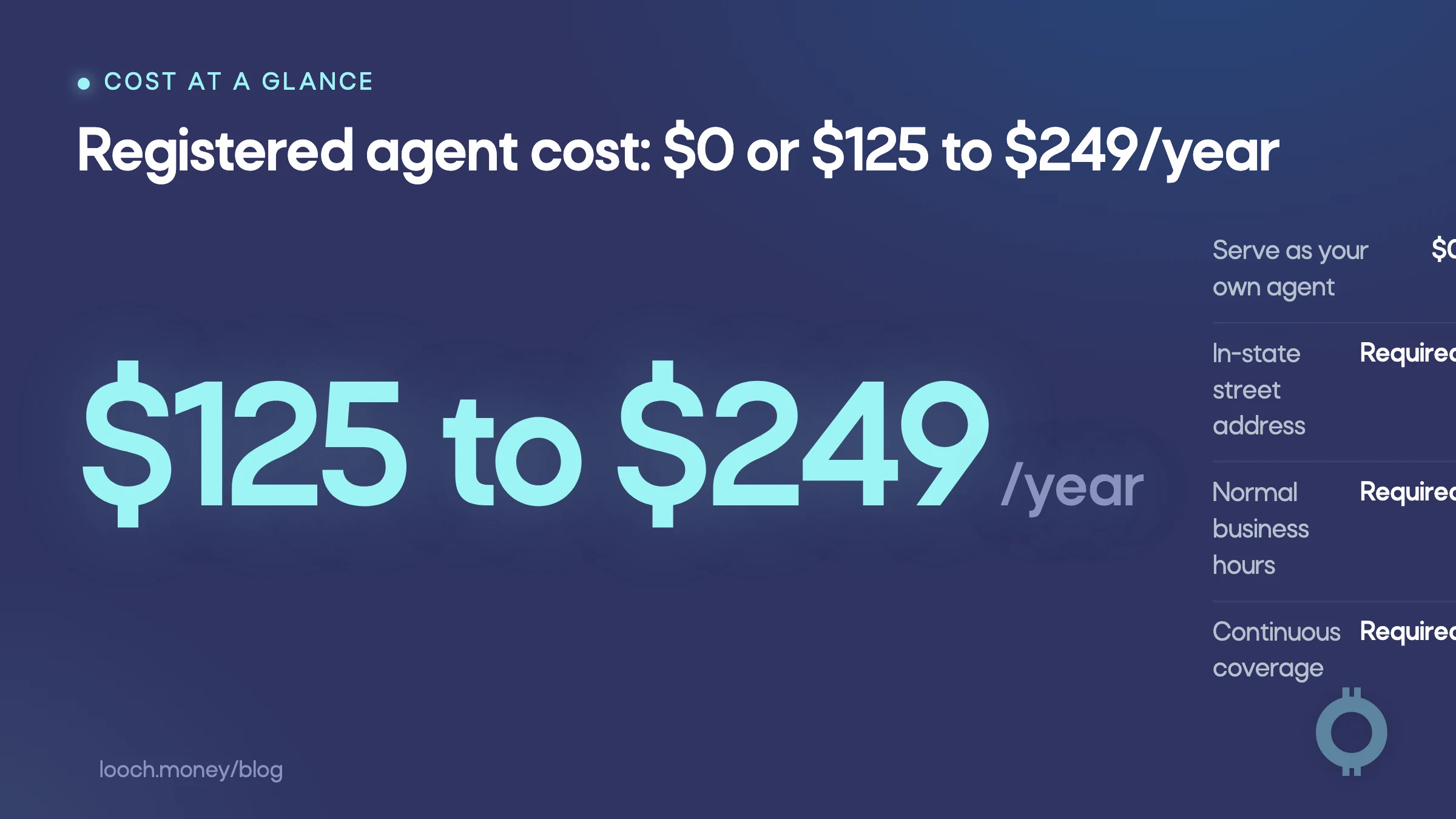 Registered agent cost comparison showing self-service at $0 and commercial service pricing.
