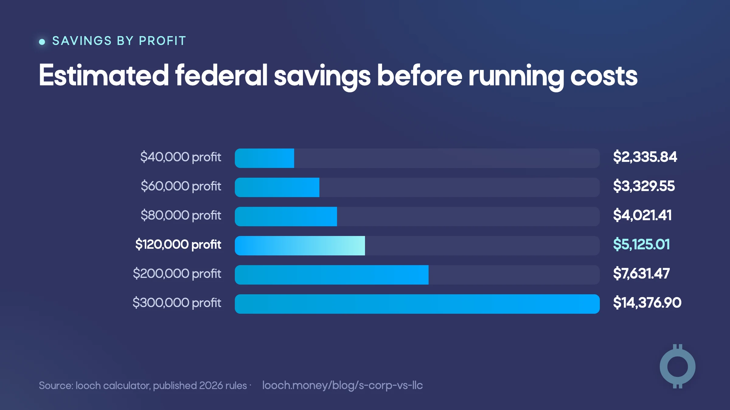 S corp vs LLC estimated federal savings across six business profit levels
