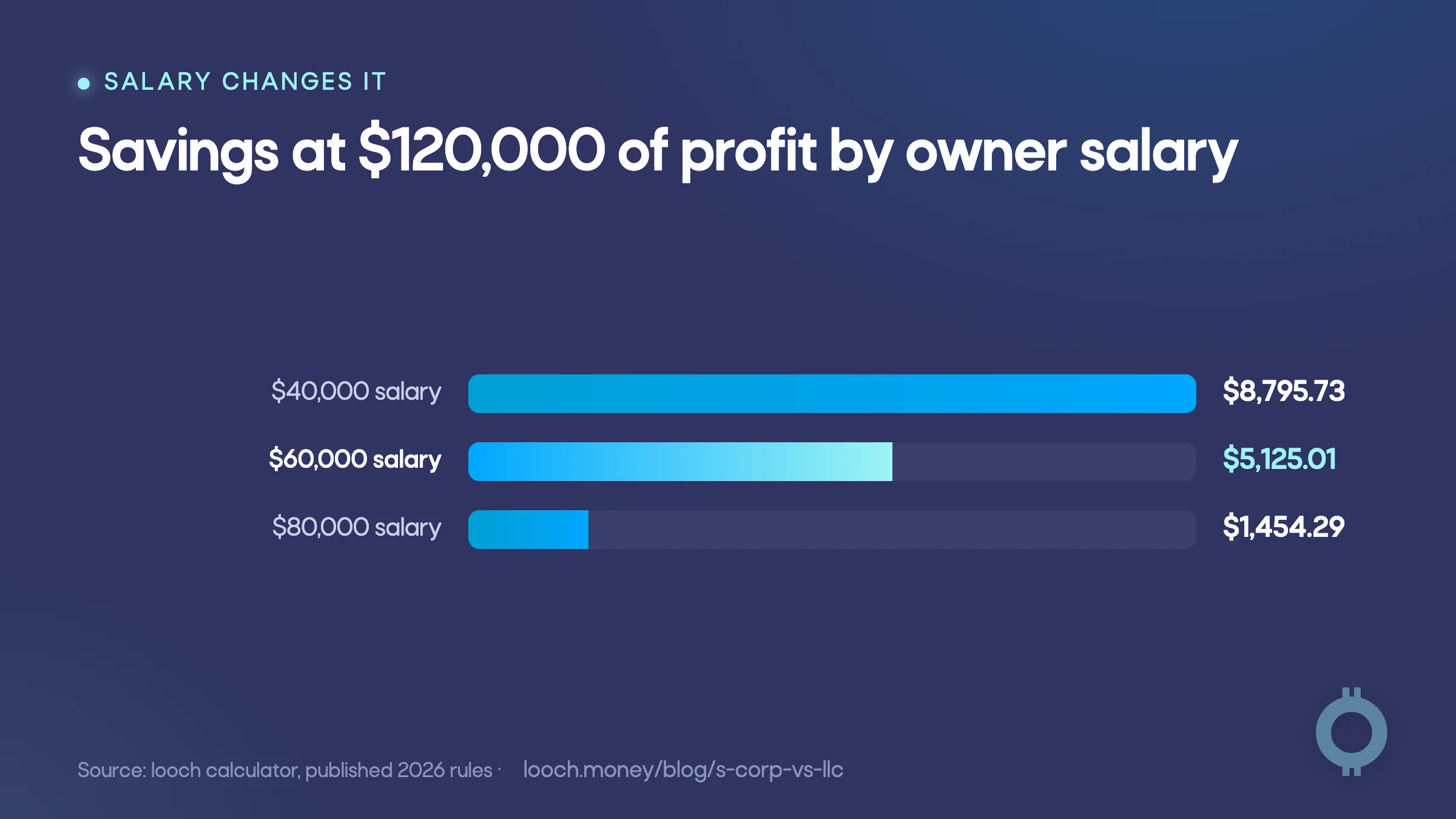 S corp vs LLC savings at three reasonable salary assumptions