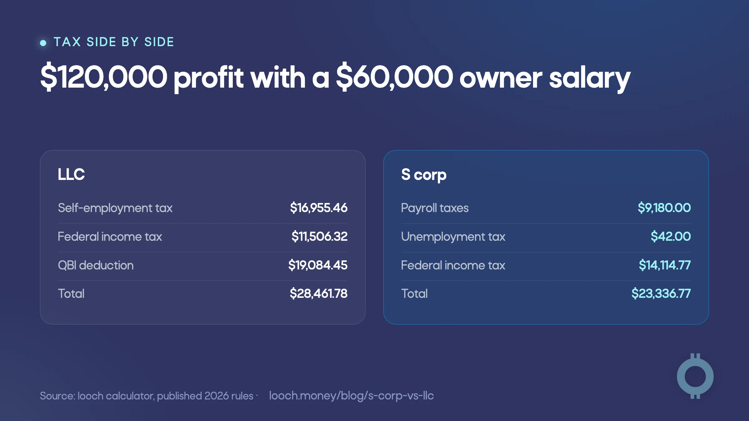 S corp vs LLC tax breakdown at $120,000 of business profit