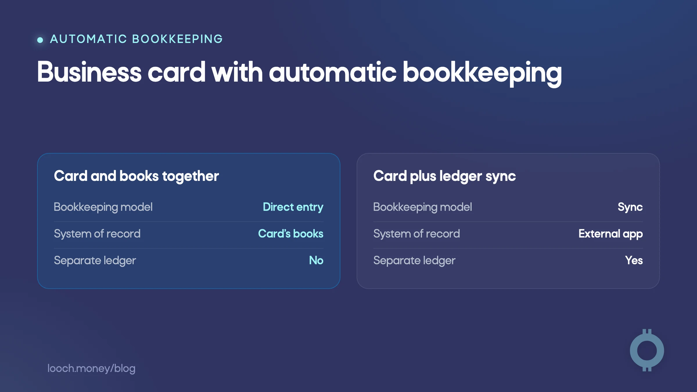 Business card with automatic bookkeeping compared across direct entry and accounting sync models.