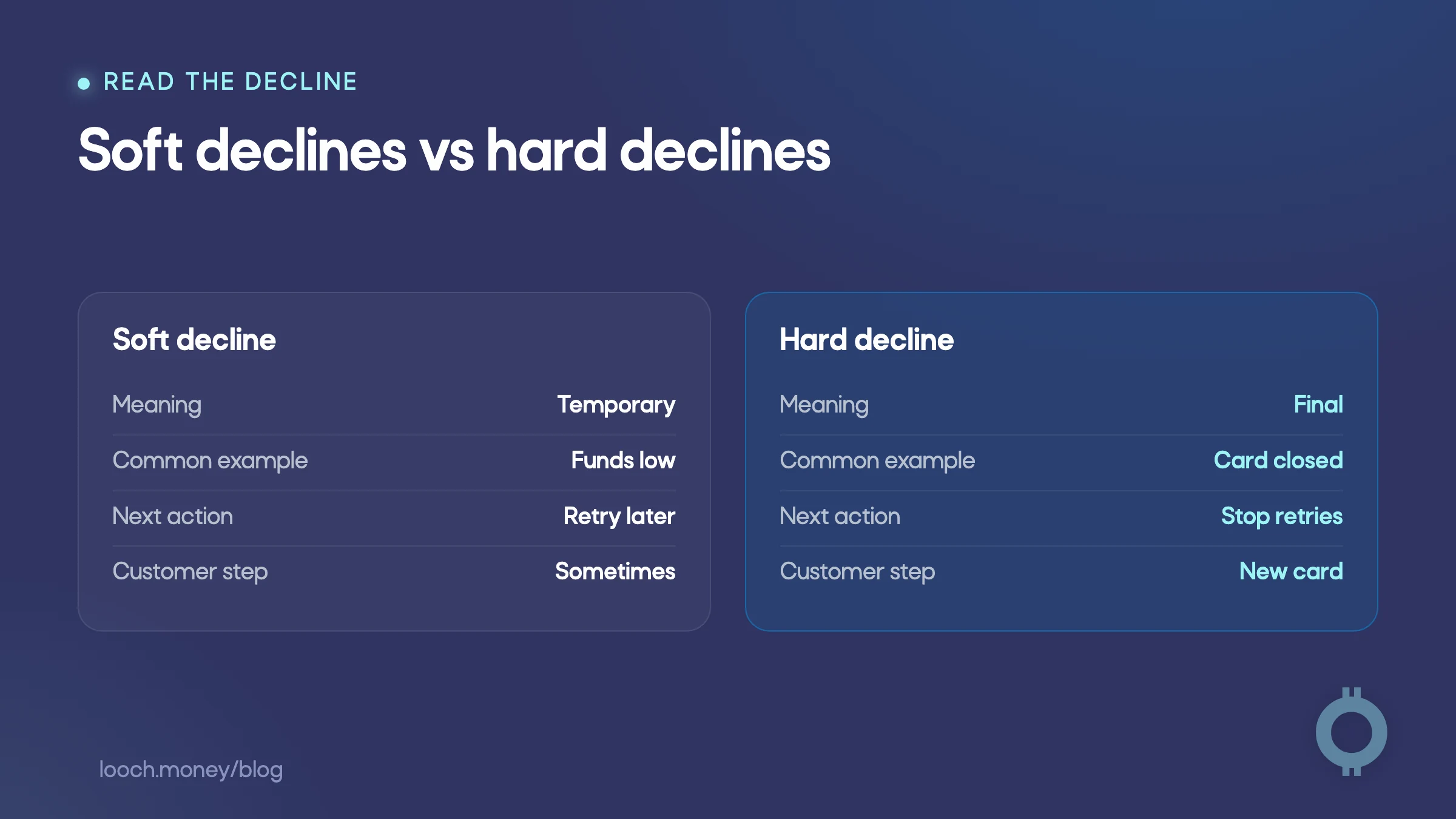 Side-by-side card explains when soft and hard declines should be retried