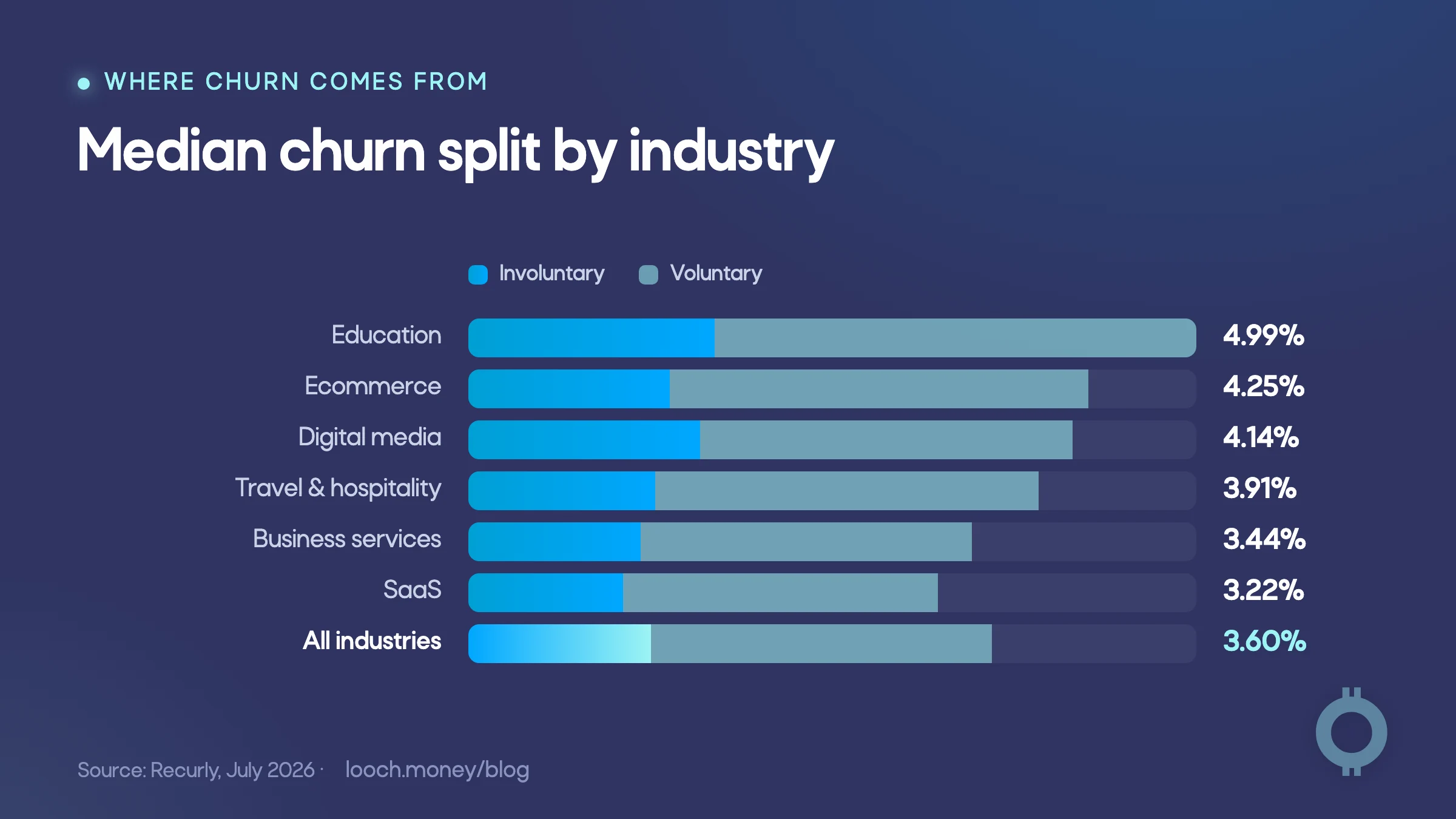 Stacked bars compare voluntary and involuntary churn across subscription industries