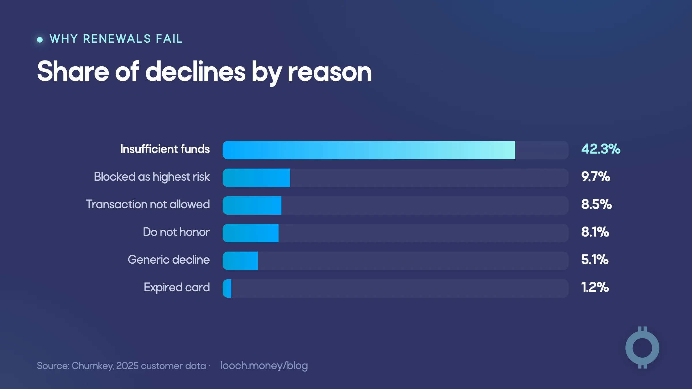 Bar chart shows the leading reasons recurring card renewals are declined