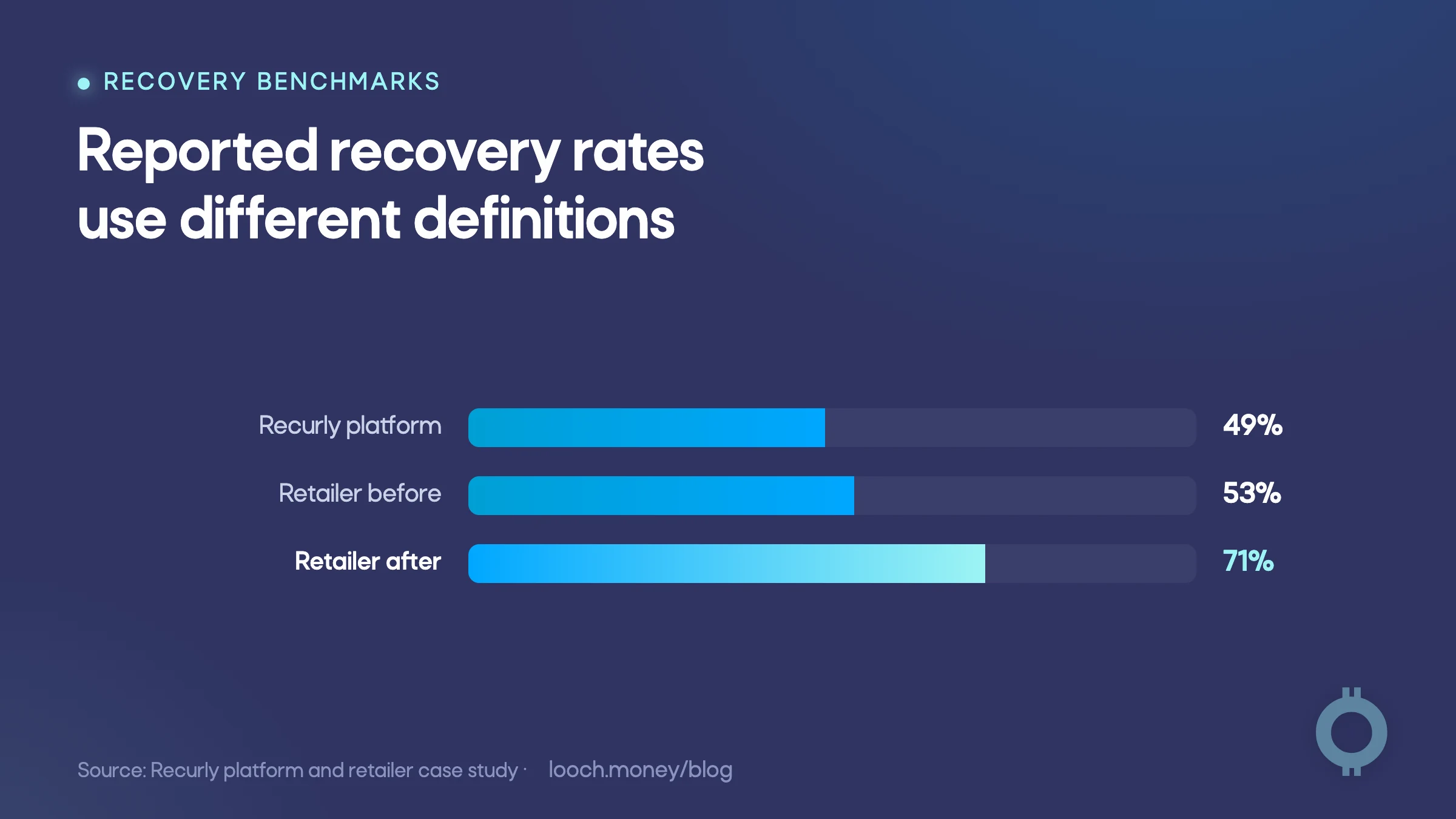 Bars compare reported recovery rates that use different measurement definitions