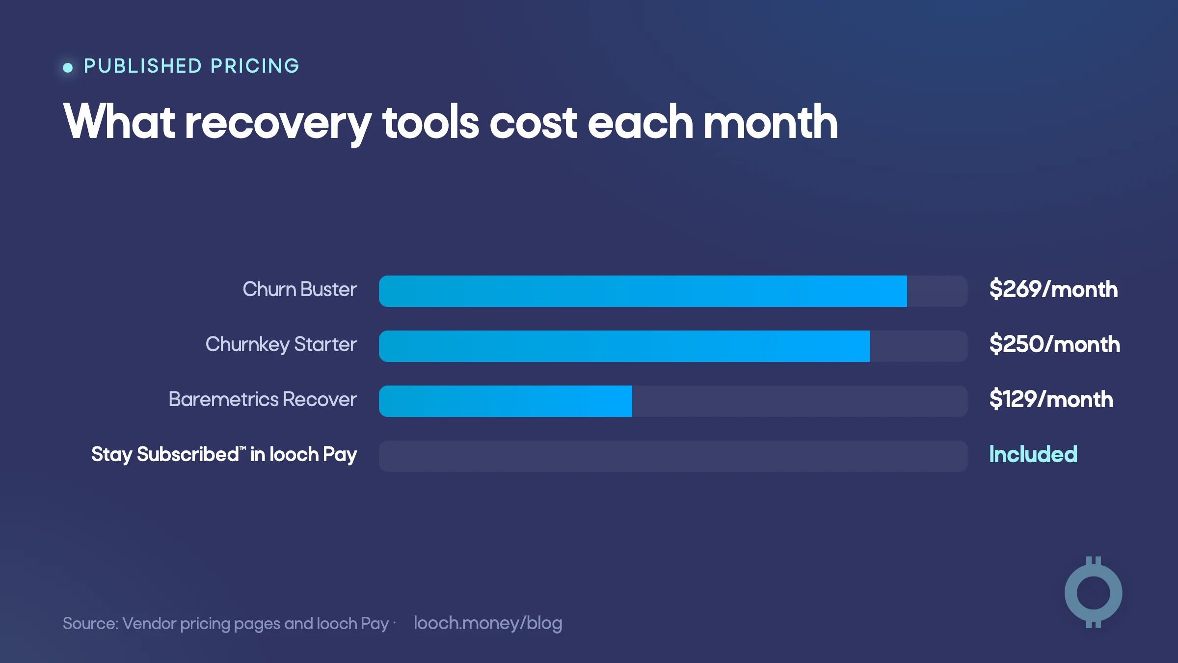 Monthly prices compare dedicated recovery tools with Stay Subscribed™ in looch Pay
