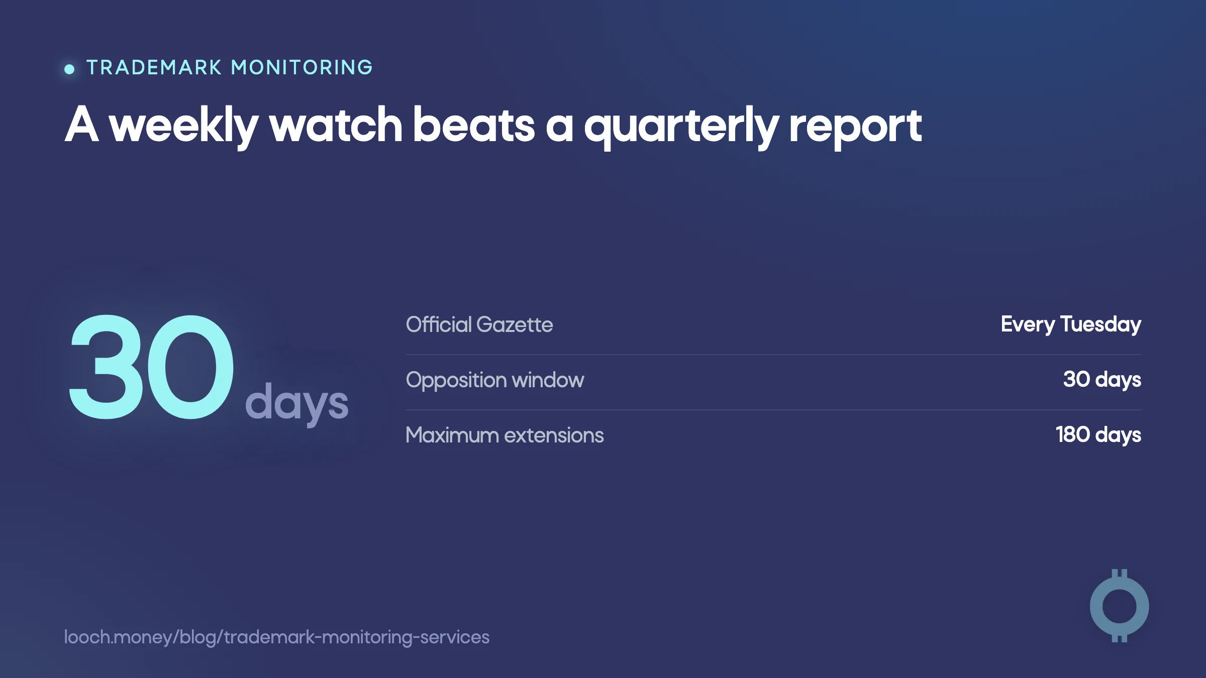 Trademark monitoring services need weekly checks to protect a 30-day opposition window.
