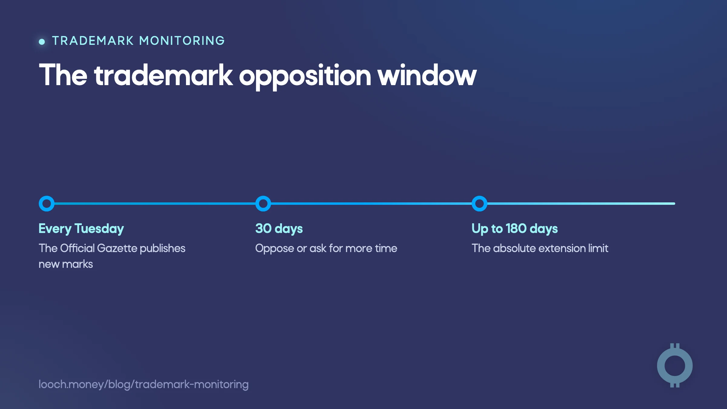 Trademark monitoring timeline showing Tuesday publication and the 30-day opposition window.