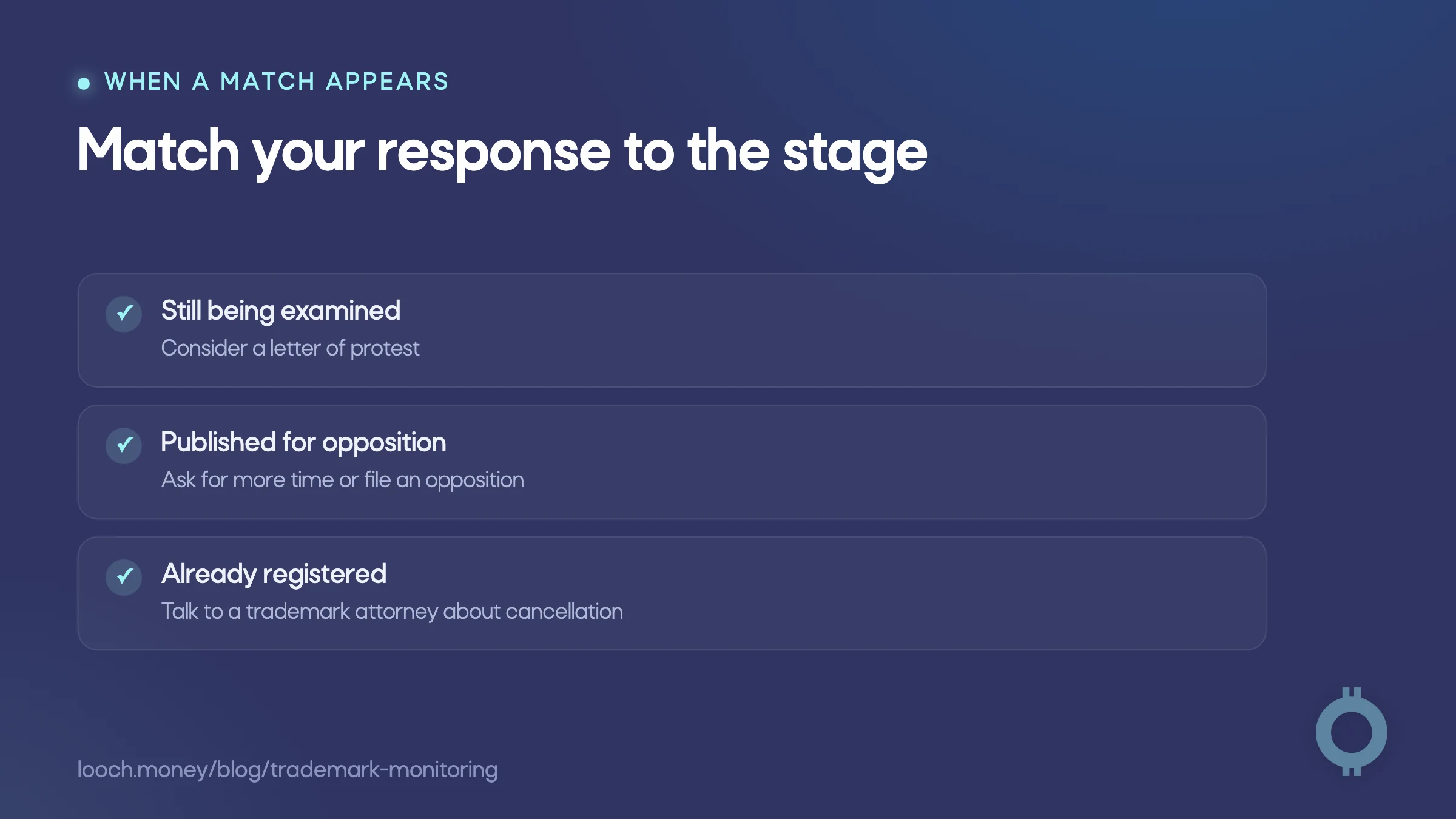 Trademark monitoring checklist for responding to applications at each stage.